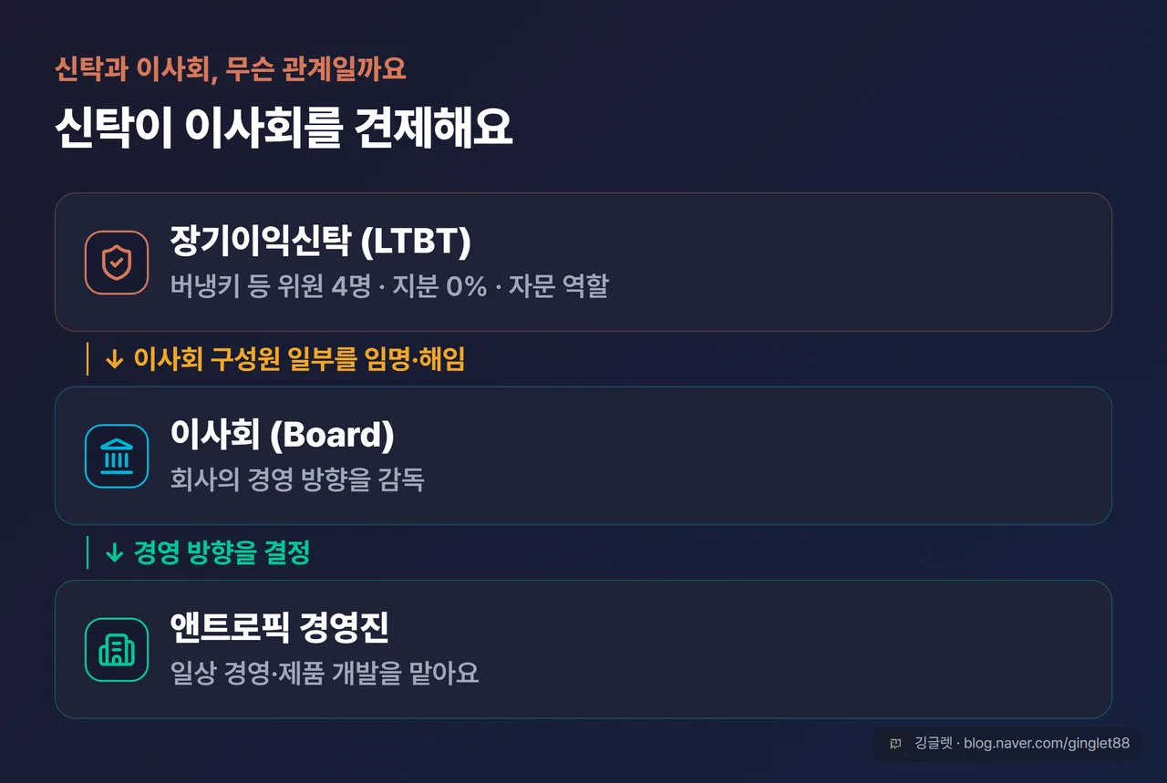 장기이익신탁 ↔ 이사회 관계 다이어그램 — 장기이익신탁(지분 0%·자문)이 이사회 구성원 일부를 임명·해임 → 이사회가 경영 방향 결정 → 앤트로픽 경영진이 일상 경영·제품 개발