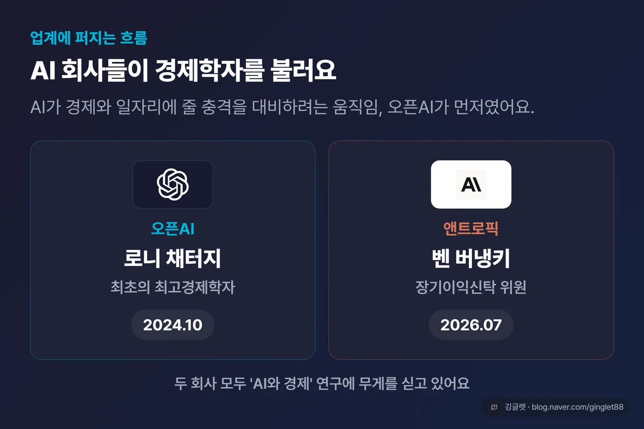 AI 회사의 경제학자 영입 비교 카드 — 오픈AI: 로니 채터지·최초의 최고경제학자·2024.10 / 앤트로픽: 벤 버냉키·장기이익신탁 위원·2026.07