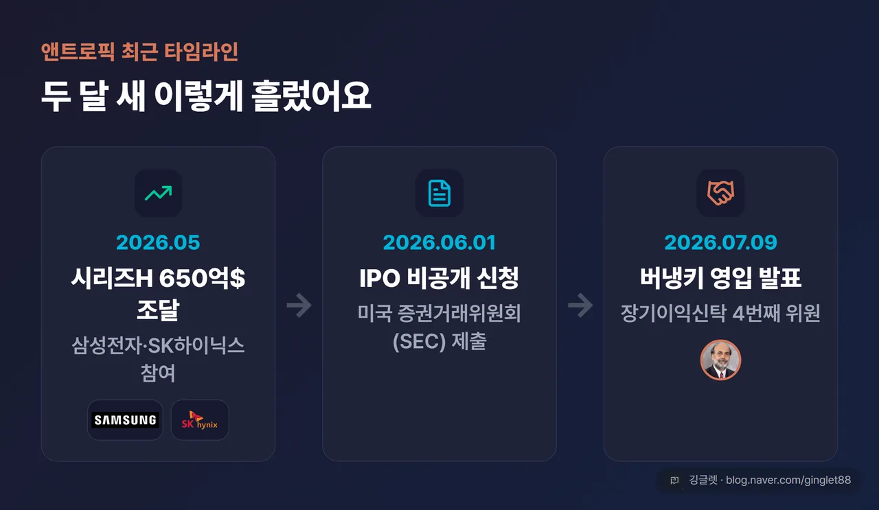 앤트로픽 최근 타임라인 — 2026.05 시리즈H 650억$ 조달(삼성전자·SK하이닉스 참여) → 2026.06.01 IPO 비공개 신청(SEC 제출) → 2026.07.09 버냉키 영입 발표(장기이익신탁 4번째 위원)