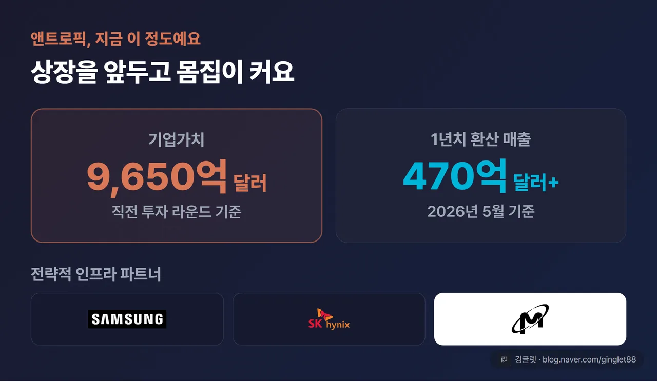 앤트로픽 현황 스탯 카드 — 기업가치 9,650억 달러(직전 투자 라운드 기준), 1년치 환산 매출 470억 달러+(2026년 5월 기준), 전략적 인프라 파트너 삼성전자·SK하이닉스·마이크론