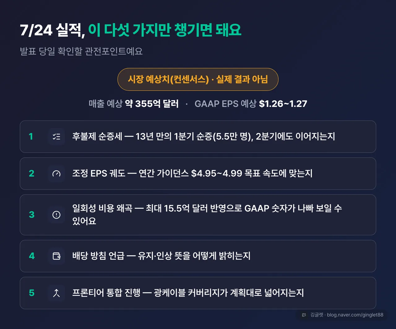 역할=요약 | 7/24 관전포인트 5개 체크리스트 카드 — ①후불제 순증 ②조정 EPS 궤도 ③일회성비용 15.5억 왜곡 ④배당 방침 ⑤프론티어 통합. 상단에 “시장 예상치(컨센서스) · 실제 결과 아님” 라벨. 매출 355억·EPS 1.26~1.27 병기