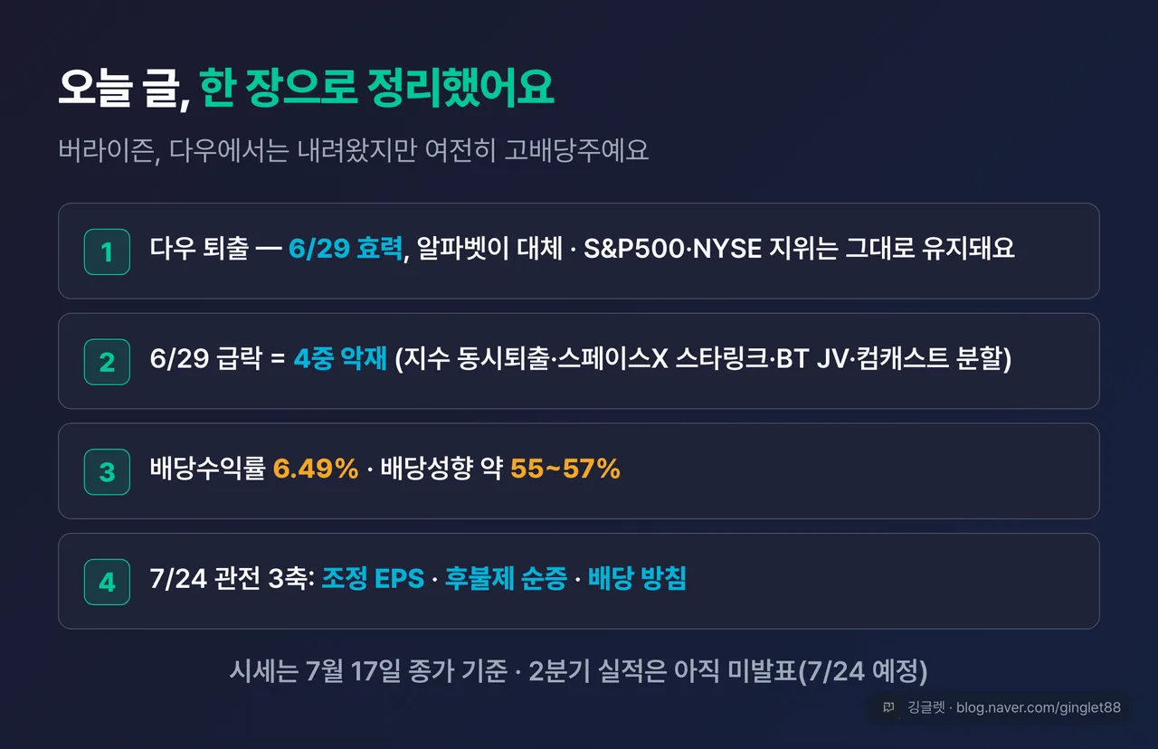 역할=요약 | 글 전체 한 장 요약표 — ①다우 퇴출(6/29 효력, 알파벳이 대체, S&P500·NYSE 유지) ②6/29 급락=4중 악재(지수 동시퇴출·스페이스X·BT JV·컴캐스트) ③배당 6.49%·배당성향 약 55~57% ④7/24 관전 3축: 조정 EPS·후불제 순증·배당 방침. 하단 “시세 7/17 종가 기준·2분기 실적 미발표”