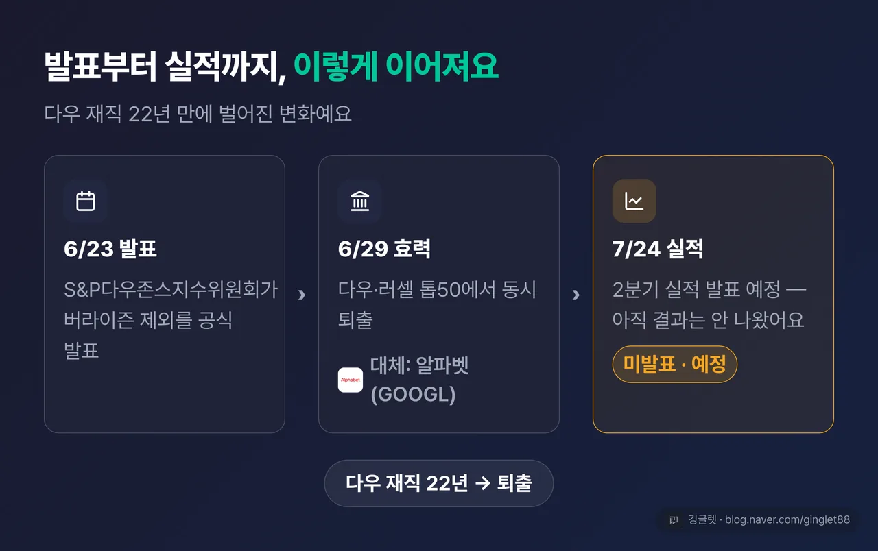 역할=흐름 | 다우 퇴출 타임라인 카드 — 6/23 위원회 발표 → 6/29 효력(알파벳이 대체) → 7/24 2분기 실적, 3단계 가로 타임라인. “다우 재직 22년” 라벨