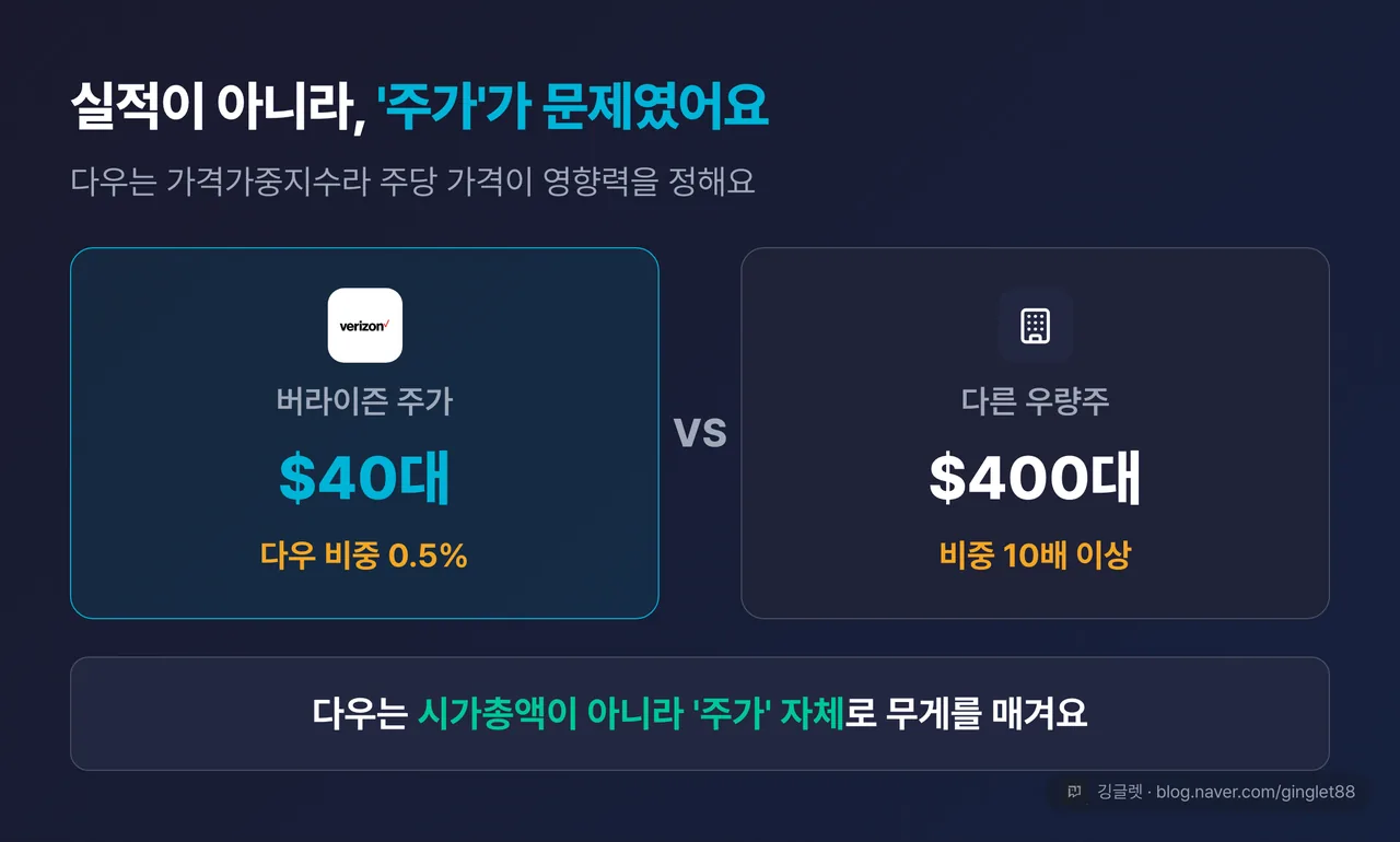 역할=요약 | 가격가중지수 메커니즘 카드 — 왼쪽 “VZ 40달러대 → 다우 비중 0.5%”, 오른쪽 “400달러대 종목”, 아래 한 줄 “다우는 시총이 아니라 주가로 무게를 매긴다”