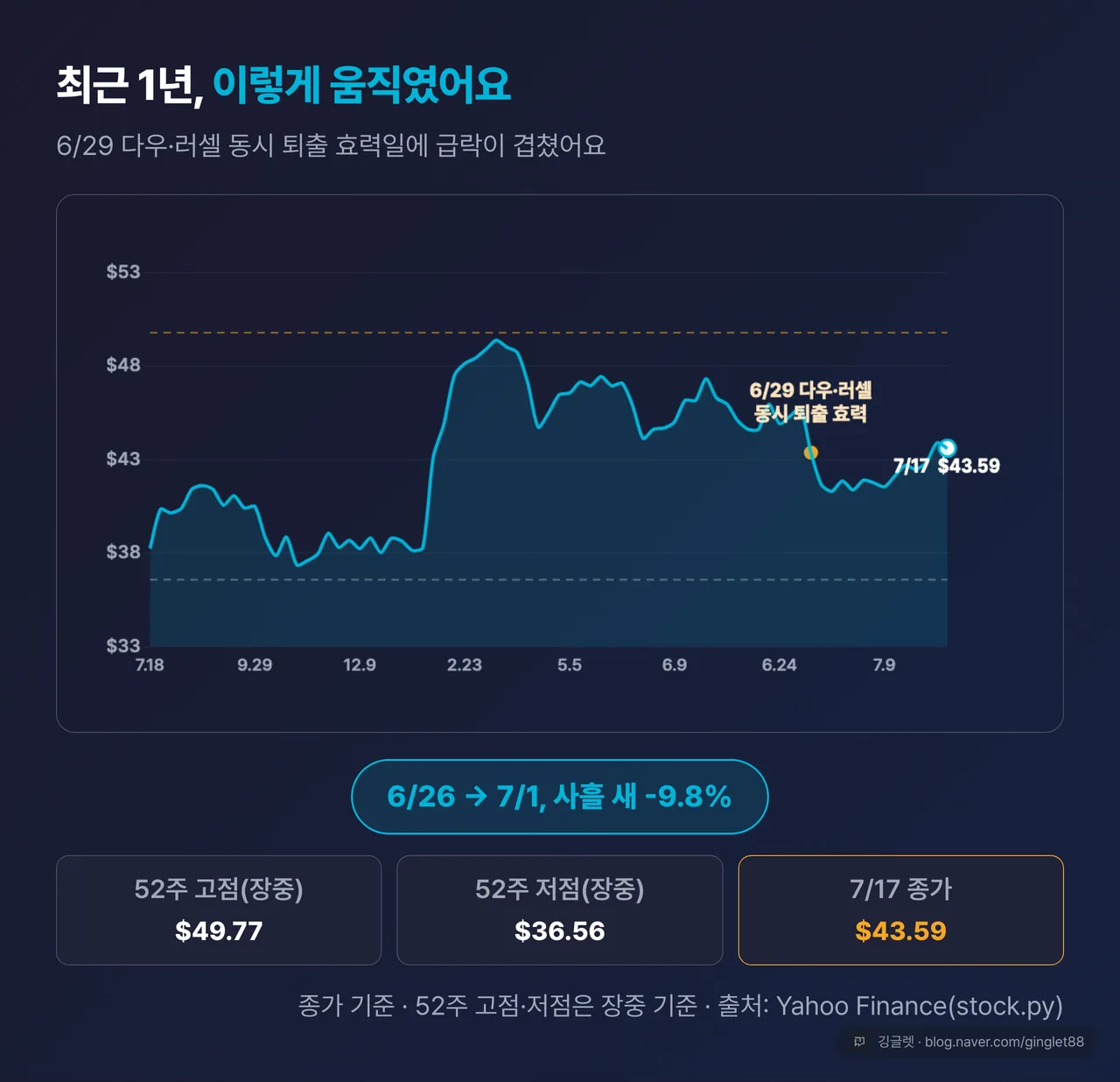 역할=데이터 | 주가 흐름 라인차트(꺾은선) — 최근 1년 흐름 + 6/23 45.95 → 6/26 45.76 → 6/29 43.36 → 6/30 41.63 → 7/1 41.29 → 7/17 43.59 구간 확대. 6/29 지점에 “다우·러셀 동시 퇴출 효력” 주석. 하단 “6/26→7/1 -9.8%”