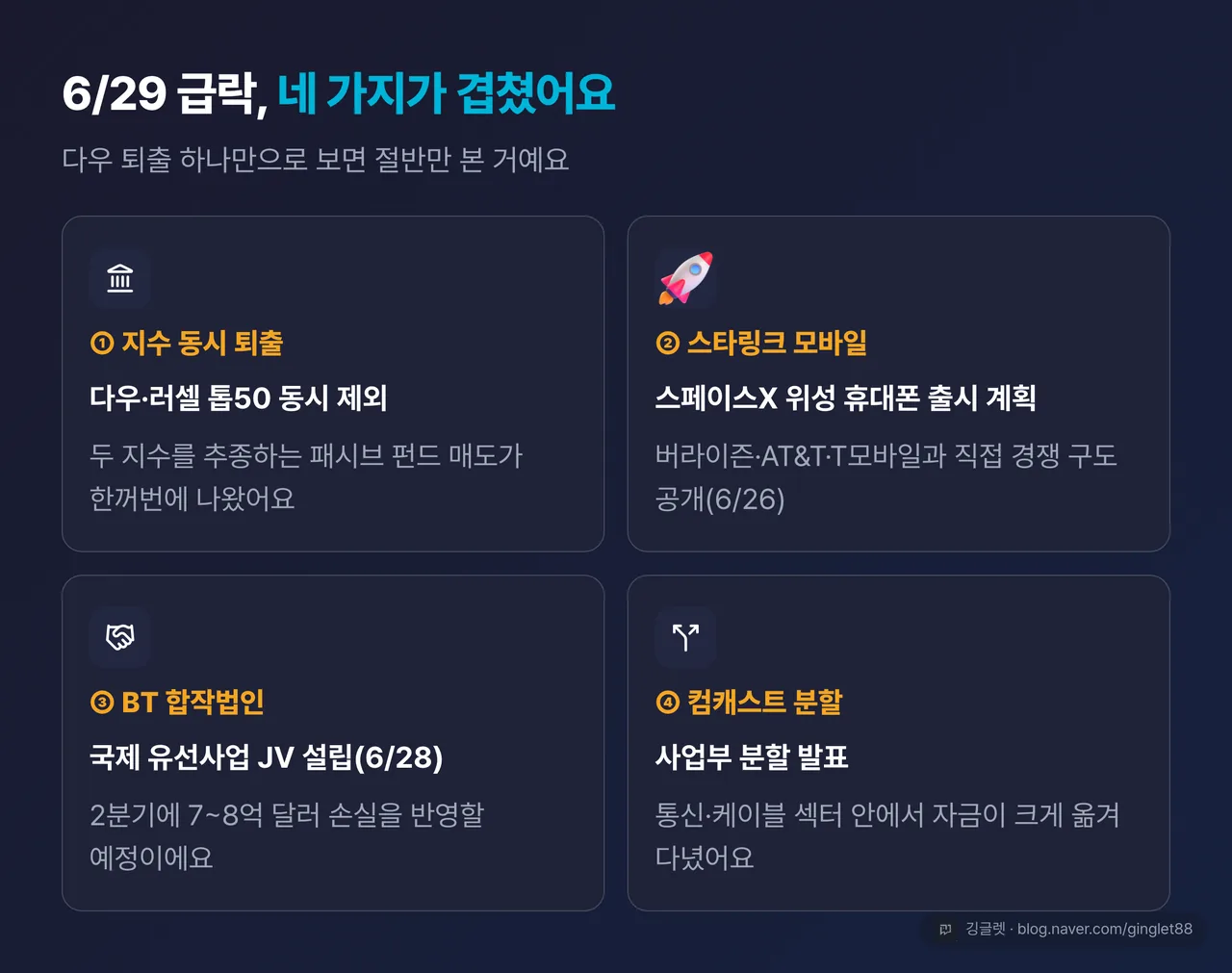 역할=요약 | 6/29 전후 4중 악재 카드 — ①다우·러셀 동시 퇴출 ②스페이스X 스타링크 모바일 ③BT JV 손실 7~8억 달러 ④컴캐스트 분할 순환매. 네 칸 격자