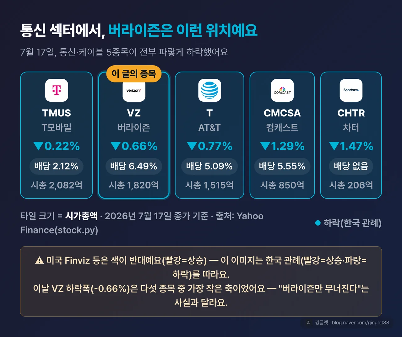 역할=데이터 | 통신 섹터 히트맵 — VZ·T(AT&T)·TMUS(T모바일)·CMCSA(컴캐스트)·CHTR(차터) 5종 시총 타일. 각 타일에 등락률(한국 색관례: 상승=빨강, 하락=파랑, 5종 전부 파랑) + 배당수익률 표기. 범례에 “Finviz와 색 반대(빨강=상승)” 명시