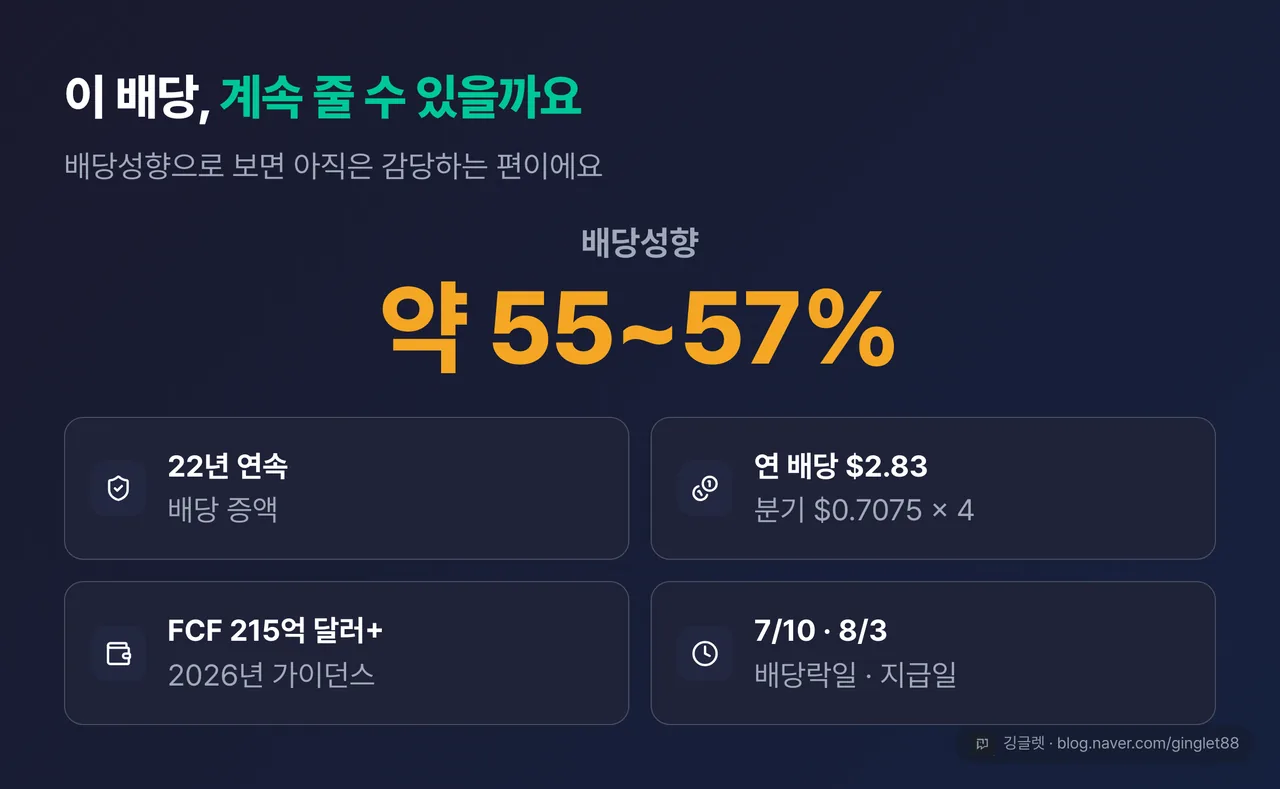 역할=데이터 | 배당 지속가능성 카드 — 큰 숫자 “배당성향 약 55~57%”, 아래 보조: 22년 연속 증액 / 연 배당 2.83달러 / FCF 가이던스 215억 달러 / 배당락일 7/10·지급일 8/3