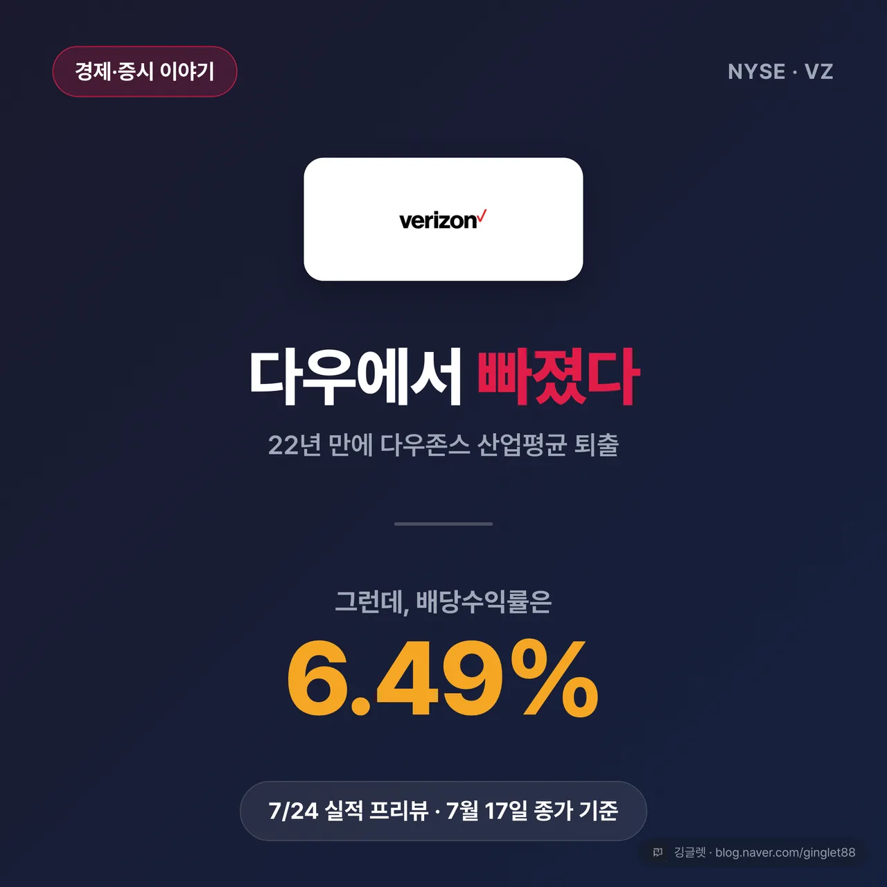 역할=쇼피스 | 썸네일 — 배경에 버라이즌 로고(파랑), 큰 글씨 “다우에서 빠졌다”와 “배당 6.49%“를 위아래로 대비 배치, 하단에 “7/24 실적 프리뷰” 배지