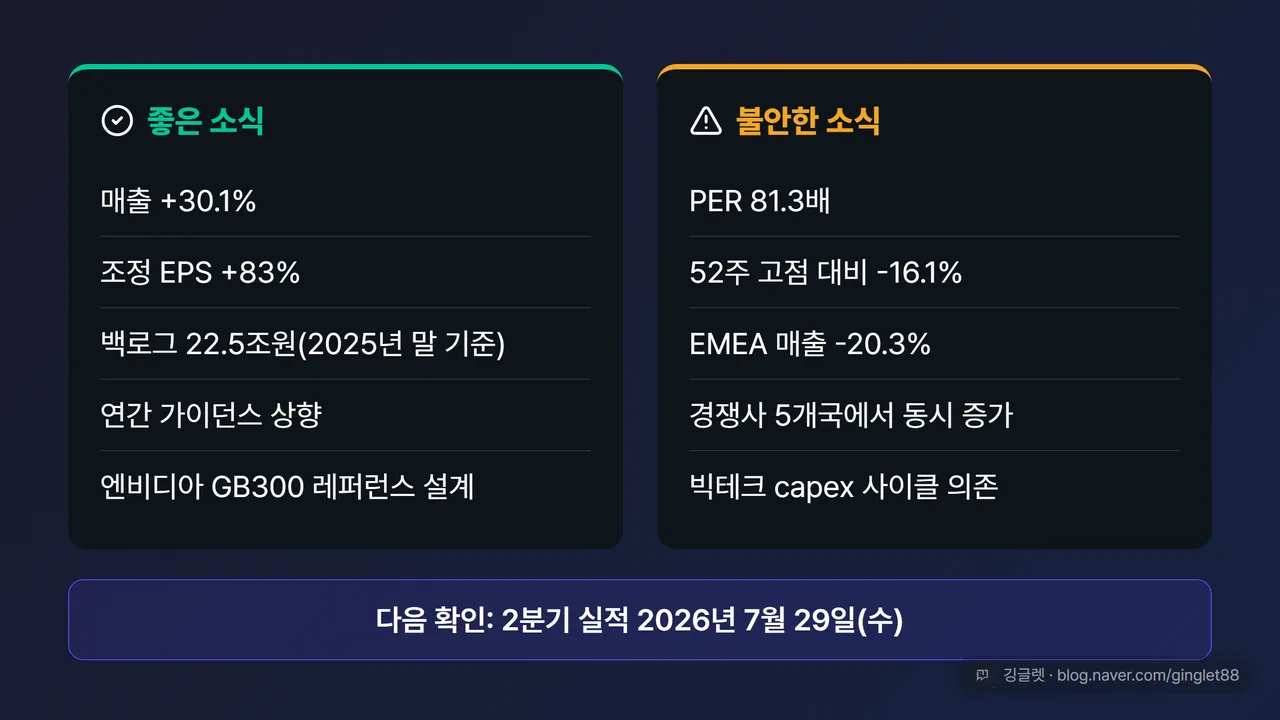 마무리 정리표: 좋은 소식(매출 +30.1% · 조정 EPS +83% · 백로그 22.5조원[2025년 말 기준] · 가이던스 상향 · 엔비디아 레퍼런스 설계) vs 불안한 소식(PER 81.3배 · 고점 대비 -16.1% · EMEA -20.3% · 경쟁 5개국 · 빅테크 capex 의존). 하단 밴드 “다음 확인: 2분기 실적 2026년 7월 29일(수)”