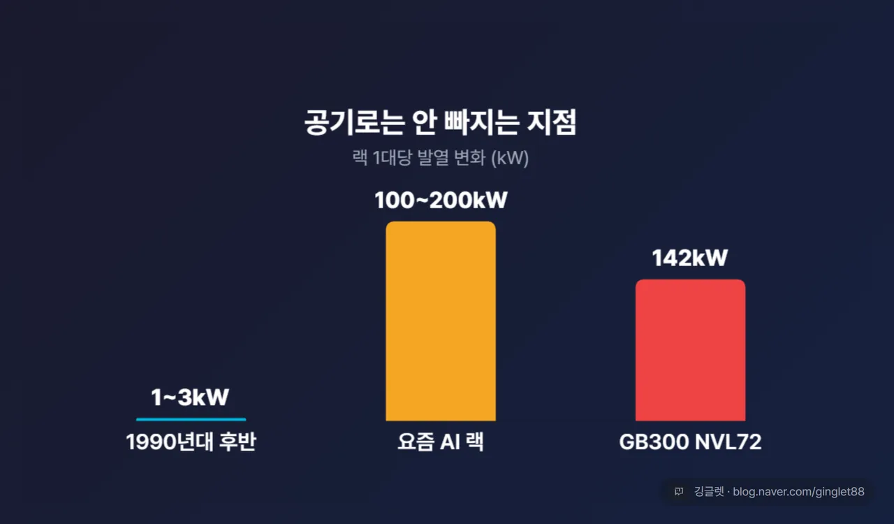 랙당 발열 막대 차트: 1990년대 후반 랙 1~3kW → 요즘 AI 랙 100~200kW → 엔비디아 GB300 NVL72 142kW 표시. 부제 “공기로는 안 빠지는 지점”
