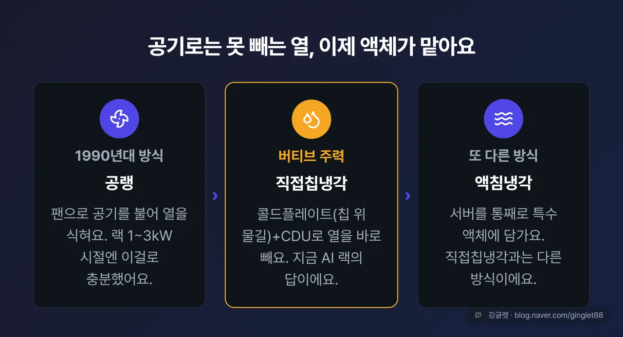 냉각 방식 비교 다이어그램: 공랭 → 직접칩냉각(콜드플레이트+CDU, 버티브 주력) → 액침냉각. 각 방식의 열 이동 경로와 차이 한 줄씩