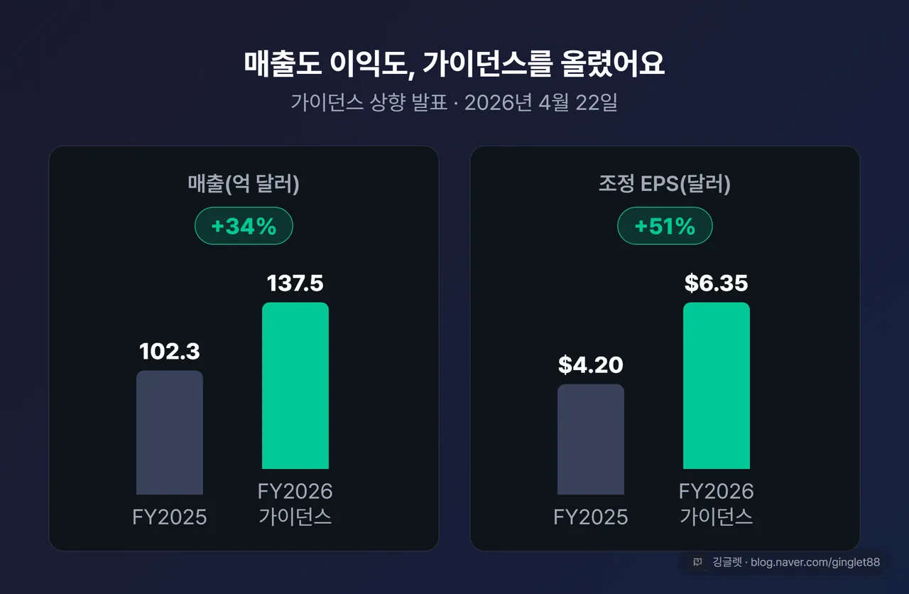 실적 성장 막대: 매출 FY2025 $102.3억 → FY2026 가이던스 $137.5억(중간값) / 조정 EPS $4.20 → $6.35. 부제 “가이던스 상향, 2026년 4월 22일 발표”