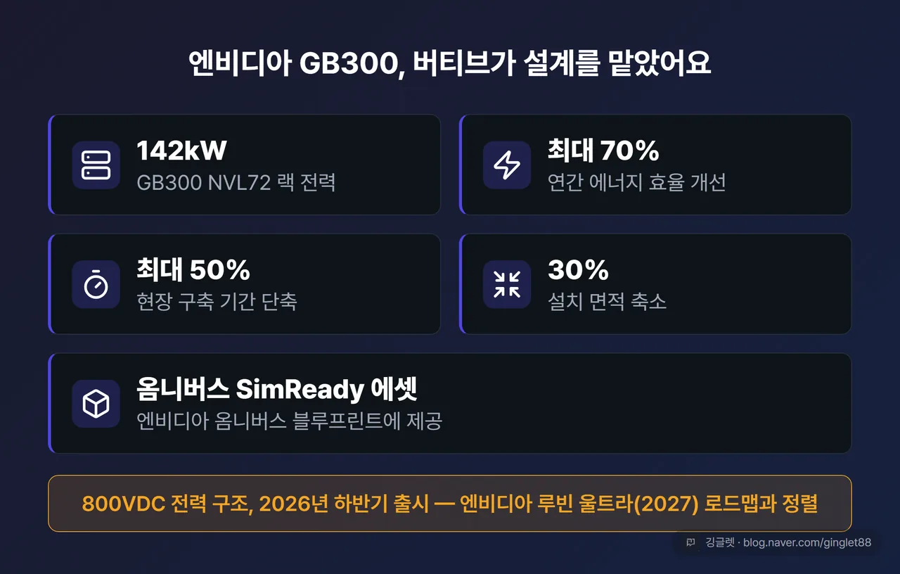 엔비디아 GB300 NVL72 레퍼런스 아키텍처 카드: 랙 142kW / 에너지 효율 최대 70% 개선 / 구축 기간 최대 50% 단축 / 설치 면적 30% 축소 / 옴니버스 SimReady 에셋 + 하단 “800VDC 2026 하반기, 루빈 울트라(2027) 정렬”