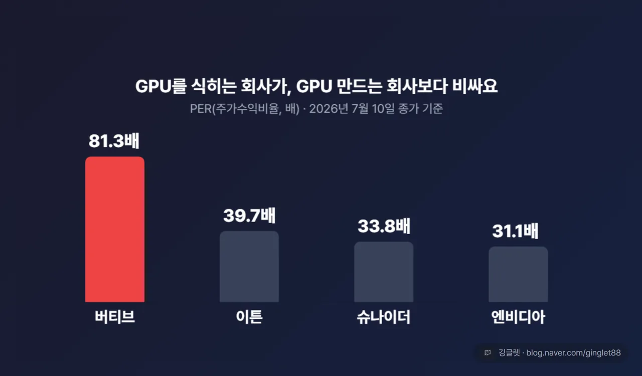 PER 비교 막대: 버티브 81.3 / 이튼 39.7 / 슈나이더 33.8 / 엔비디아 31.1. 제목 “GPU를 식히는 회사가, GPU 만드는 회사보다 비싸요”, 단위 표기 “PER(배), 2026-07-10 종가 기준”