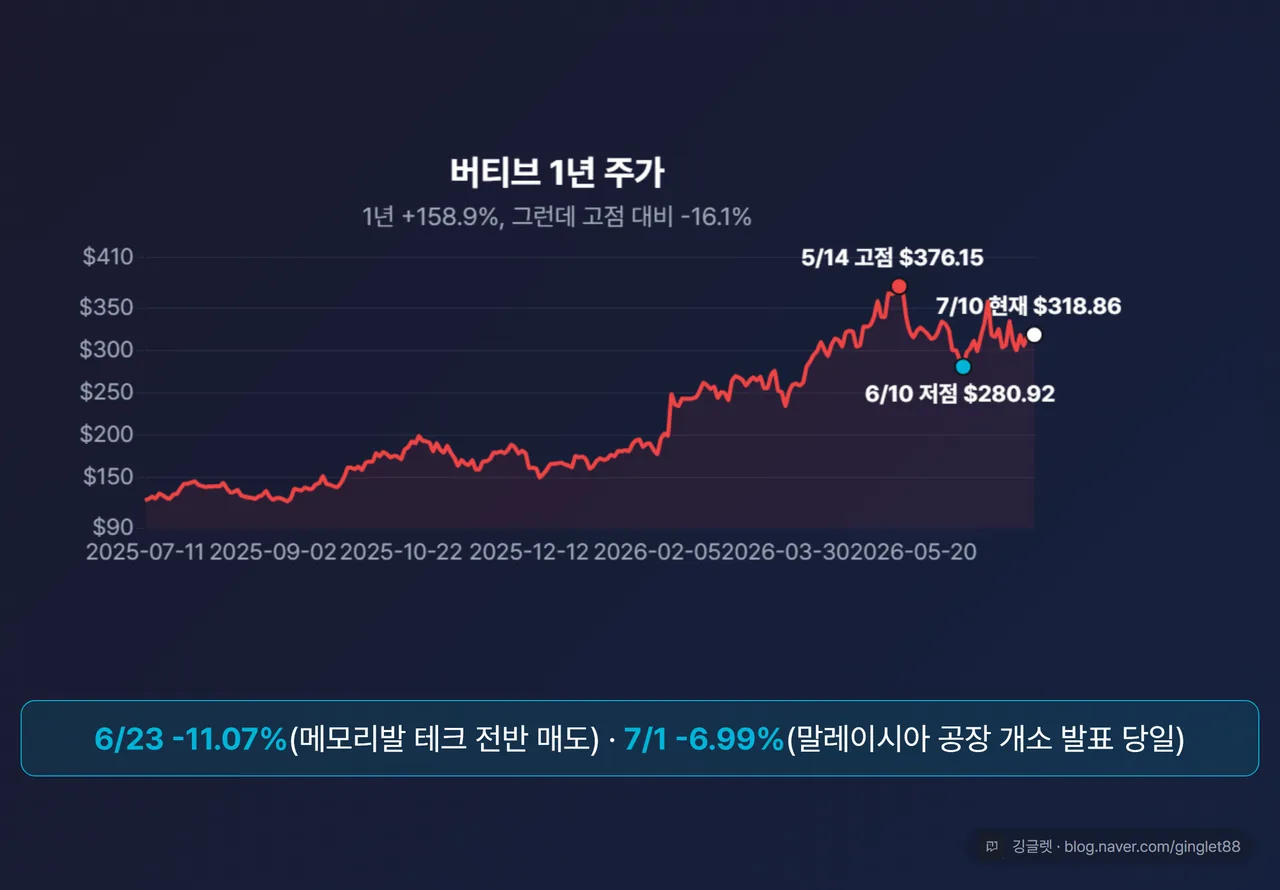 버티브 1년 주가 꺾은선: 1년 +158.9% 곡선 위에 5/14 고점 $376.15 → 6/10 저점 $280.92 → 7/10 $318.86 표시. 주석 “6/23 -11.07%(테크 전반 매도)”, “7/1 -6.99%(공장 개소 당일)”. 부제 “1년 +158.9%, 고점 대비 -16.1%”