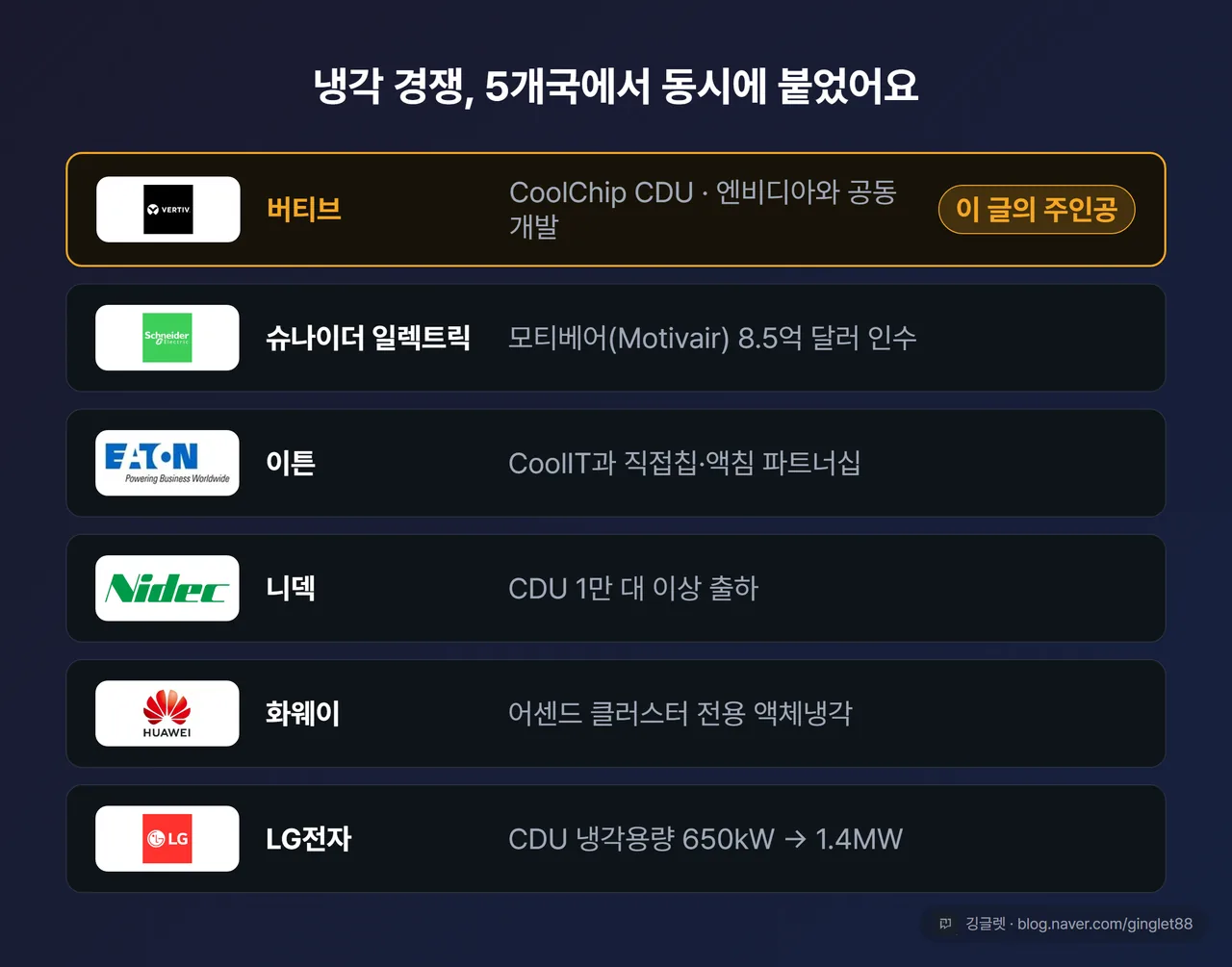 액체냉각 경쟁 구도 매트릭스: 버티브(CoolChip CDU·엔비디아 공동개발) / 슈나이더(모티베어 8.5억 달러 인수) / 이튼(CoolIT 제휴) / 니덱(CDU 1만 대+) / 화웨이(어센드 전용) / LG전자(CDU 650kW→1.4MW)