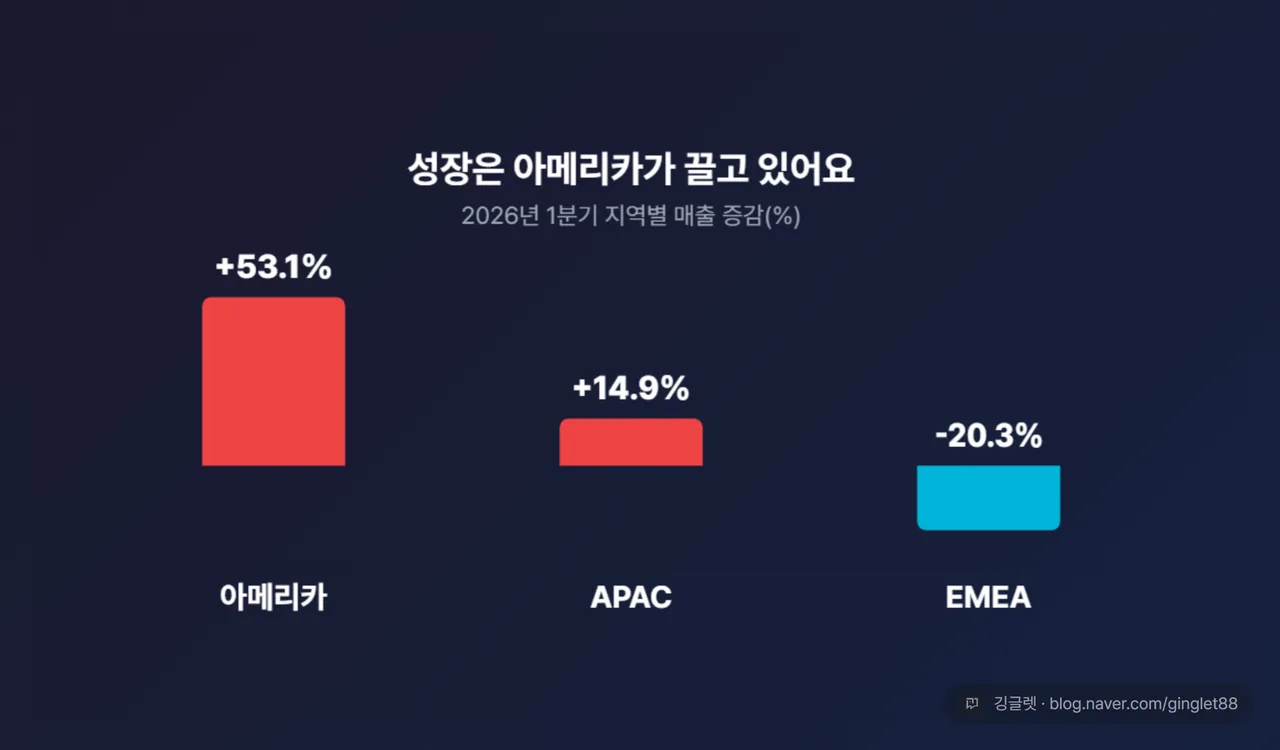 지역별 매출 증감 막대(2026년 1분기): 아메리카 +53.1% / APAC +14.9% / EMEA -20.3%(유기 -29.4%). 부제 “성장은 아메리카가 끌고 있어요”