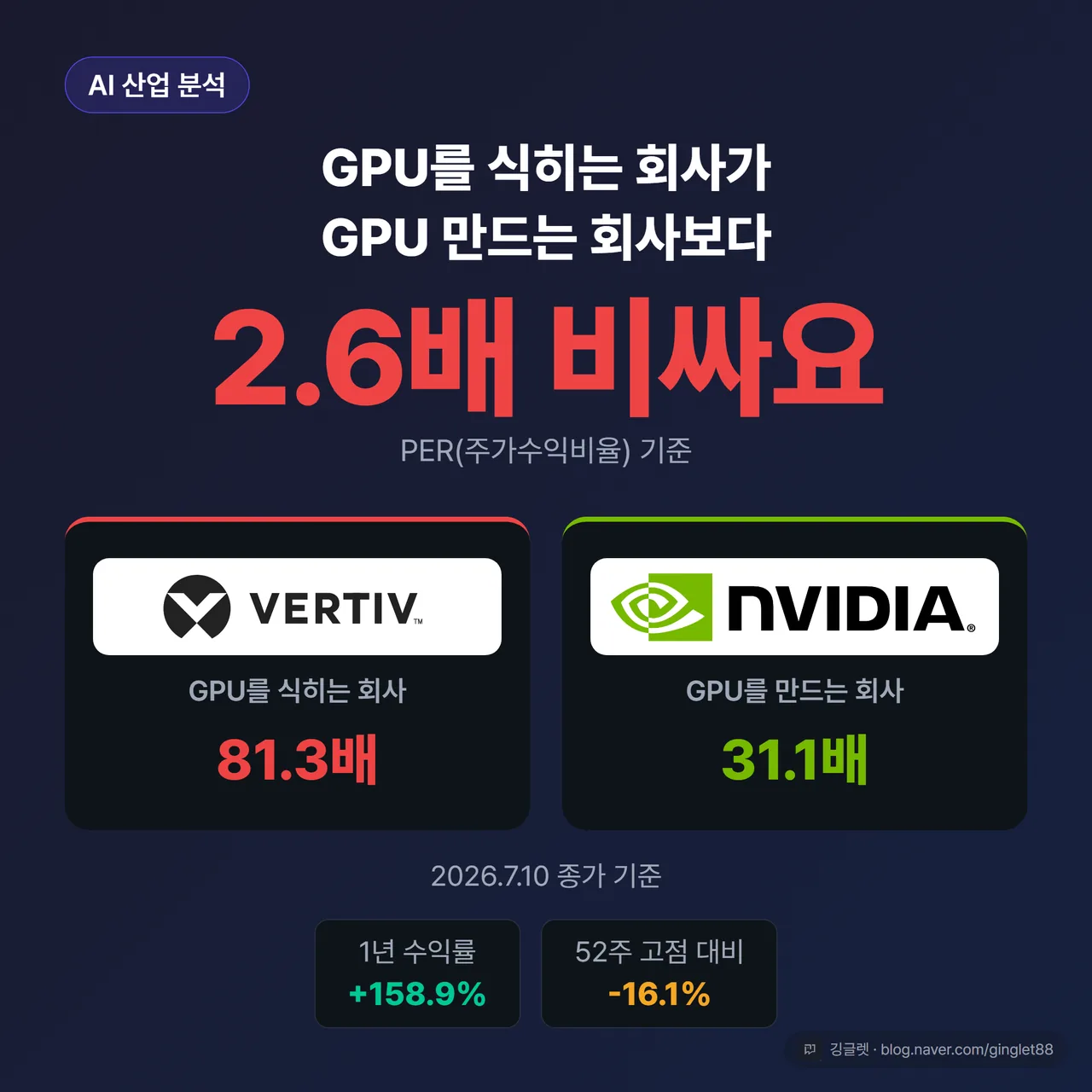 썸네일 — 좌우 대비 히어로. 왼쪽 “GPU를 식히는 회사 / PER 81.3배”(버티브 로고 크게) vs 오른쪽 “GPU를 만드는 회사 / PER 31.1배”(엔비디아 로고 크게), 가운데 큰 훅 문구 “2.6배 비싸요”, 하단 작게 “2026.7.10 종가 기준”