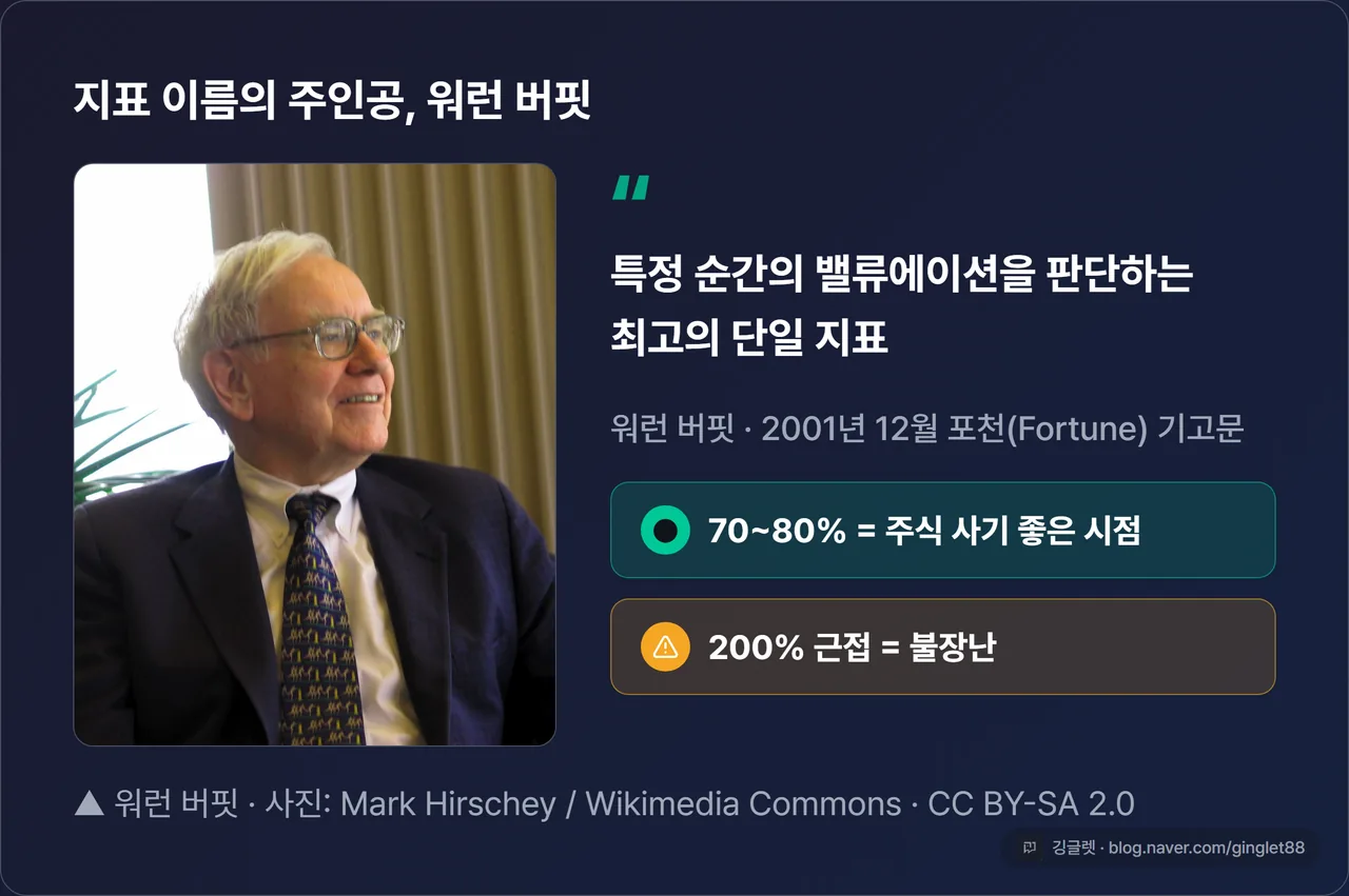 워런 버핏 사진과 미국 버핏지수 기준선 70~80% 200% 설명