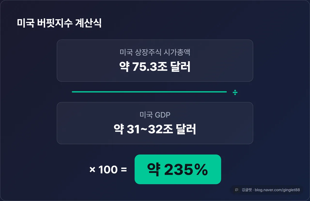 미국 버핏지수 뜻과 계산식 인포그래픽