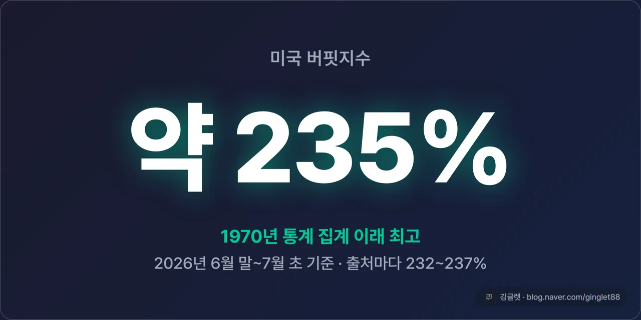 미국 버핏지수 사상 최고 약 235%