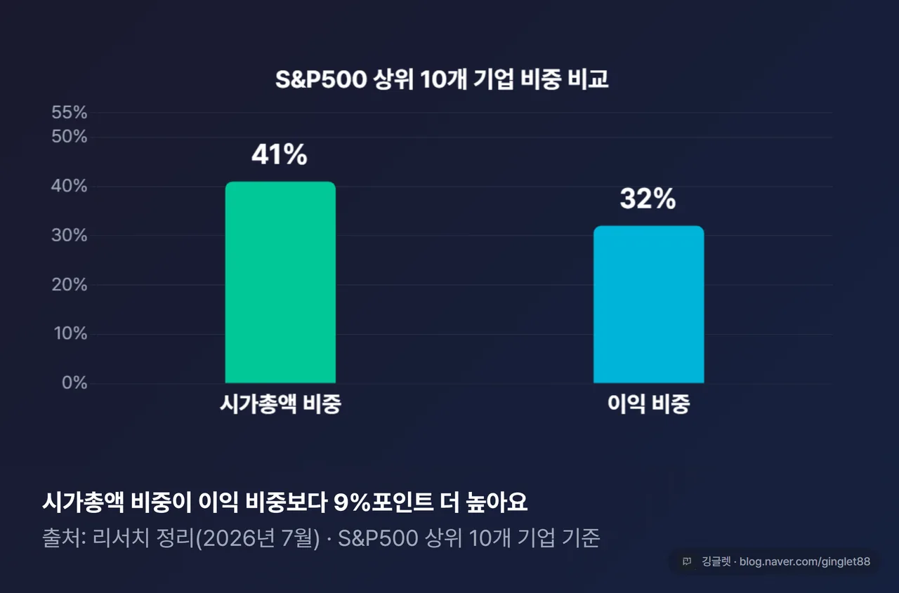 S&P500 상위10 시총41 이익32 밸류에이션 격차