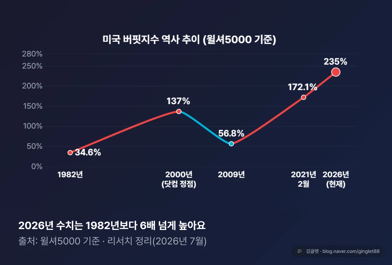 미국 버핏지수 역사 추이 차트 보는 방법