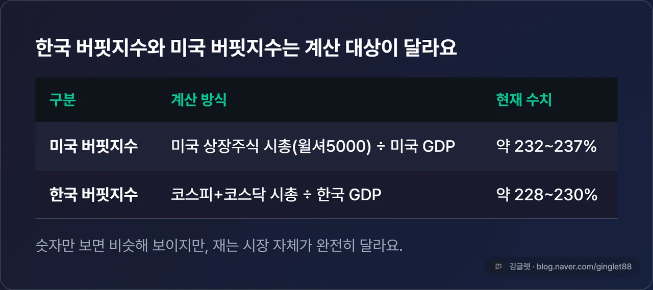 한국 버핏지수 미국 버핏지수 차이 구분