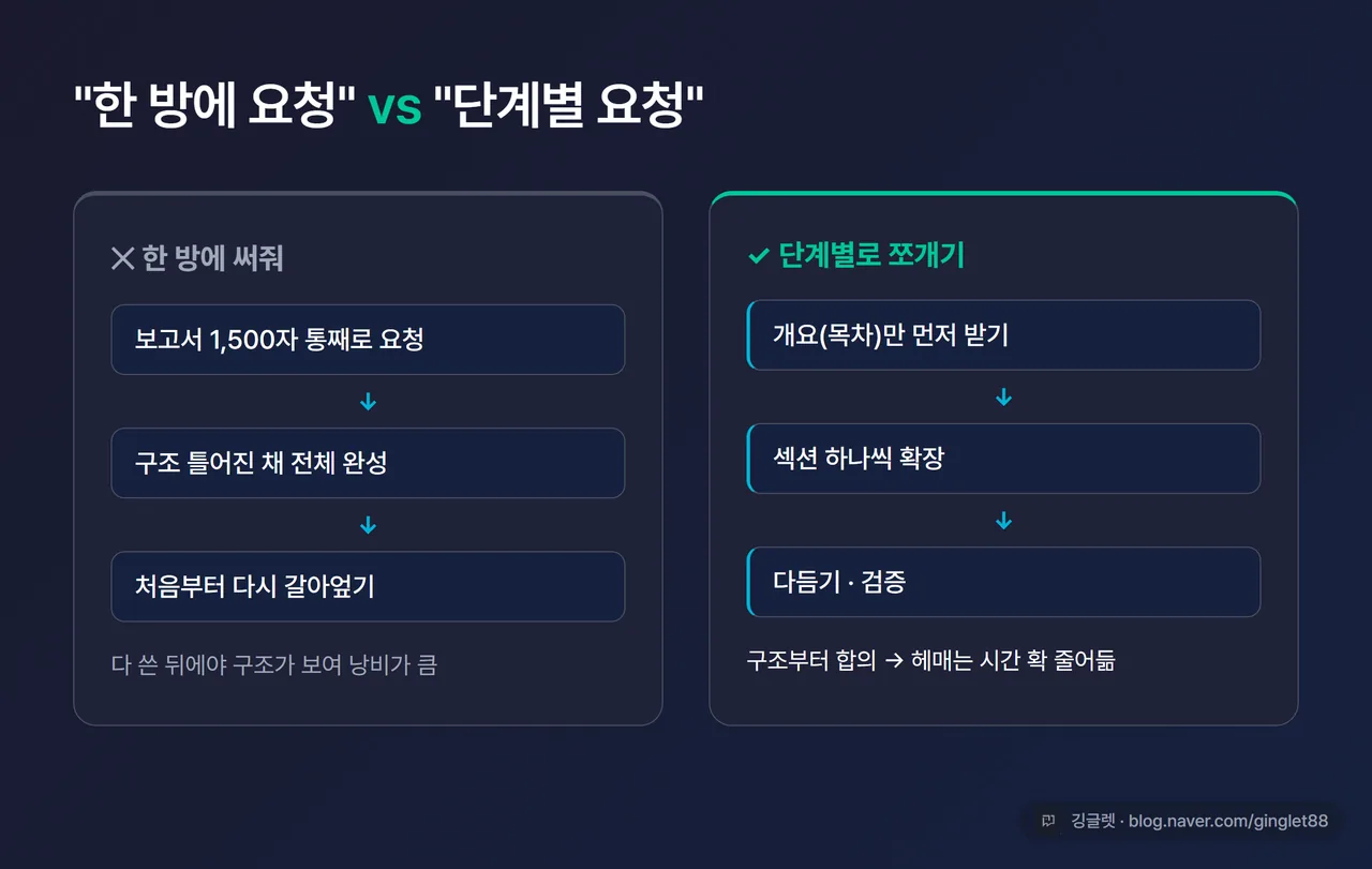 “한 방에 요청” vs “단계별 요청” 비교 도식 - 왼쪽은 통째로 받아 전체 수정, 오른쪽은 개요→섹션→검토로 쪼갠 흐름