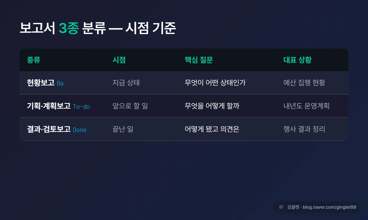보고서 3종 분류 표 - 현황보고(Be)·기획계획보고(To-do)·결과검토보고(Done) 시점·핵심질문·대표상황 정리한 인포그래픽