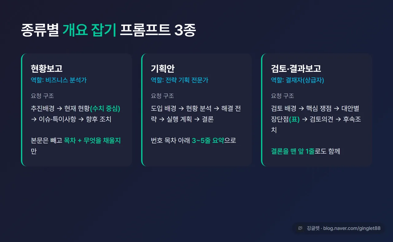 현황·기획·검토 3종 프롬프트를 카드 3장으로 나란히 보여주는 비교 이미지