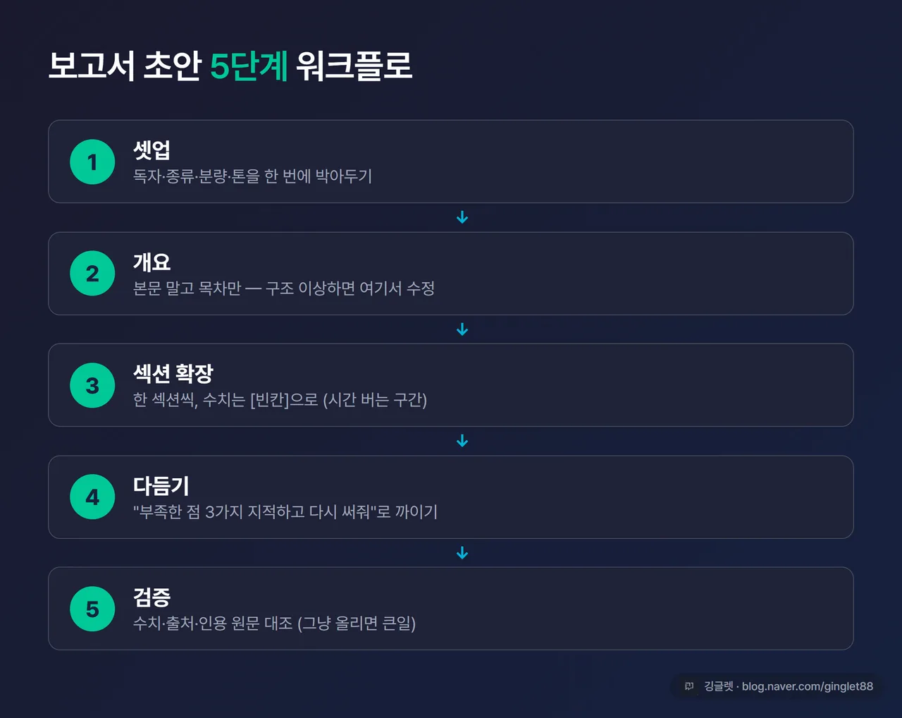 5단계 워크플로 인포그래픽 - 셋업→개요→섹션확장→다듬기→검증, 각 단계 핵심 한 줄