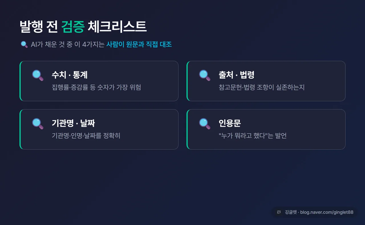 보고서 검증 체크리스트 - 수치/통계, 출처/법령, 기관명/날짜, 인용문 4개 항목에 돋보기 아이콘, “사람이 원문 대조” 강조