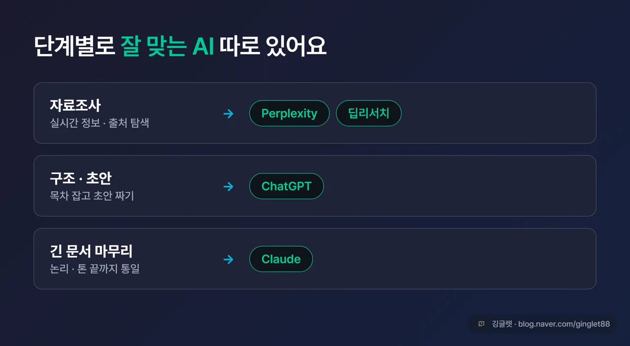 단계별 AI 추천 도표 - 자료조사(Perplexity·딥리서치) / 구조·초안(ChatGPT) / 긴 문서 논리·톤(Claude) 3구간 매칭