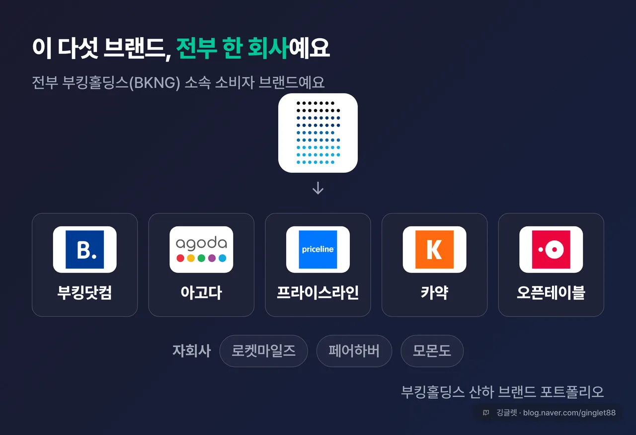 부킹홀딩스 산하 5대 소비자 브랜드 로고 브랜드 지도, 자회사(로켓마일즈·페어하버·모몬도)는 작게