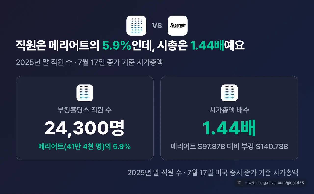 히어로 넘버 — 직원 24,300명(메리어트의 5.9%) vs 시총 메리어트의 1.44배