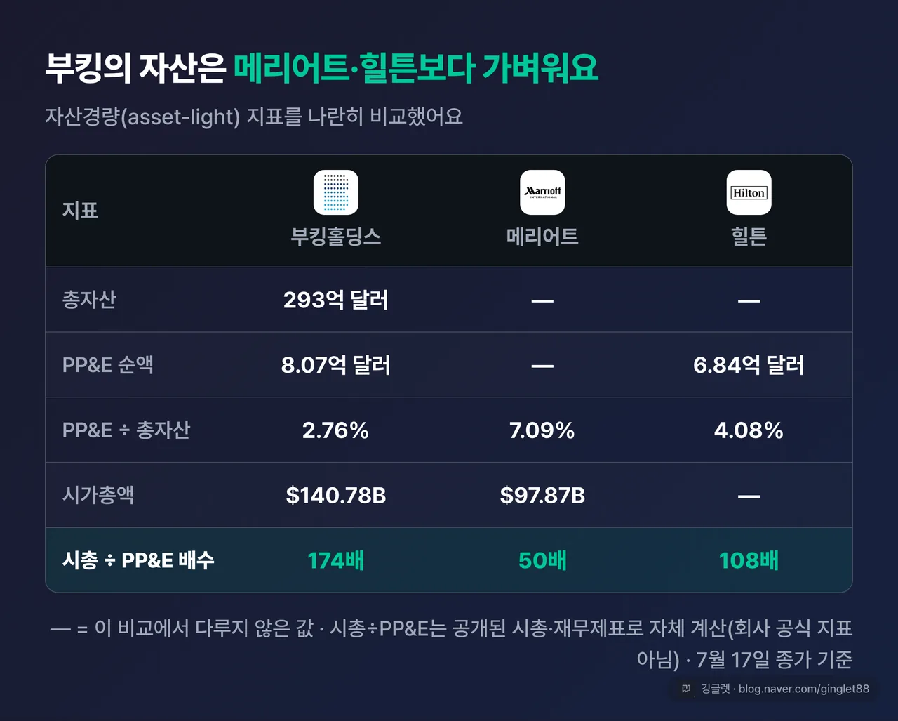 부킹·메리어트·힐튼 자산경량 비교표 — 총자산·PP&E 순액·PP&E/총자산 비율·시총·시총÷PP&E 배수