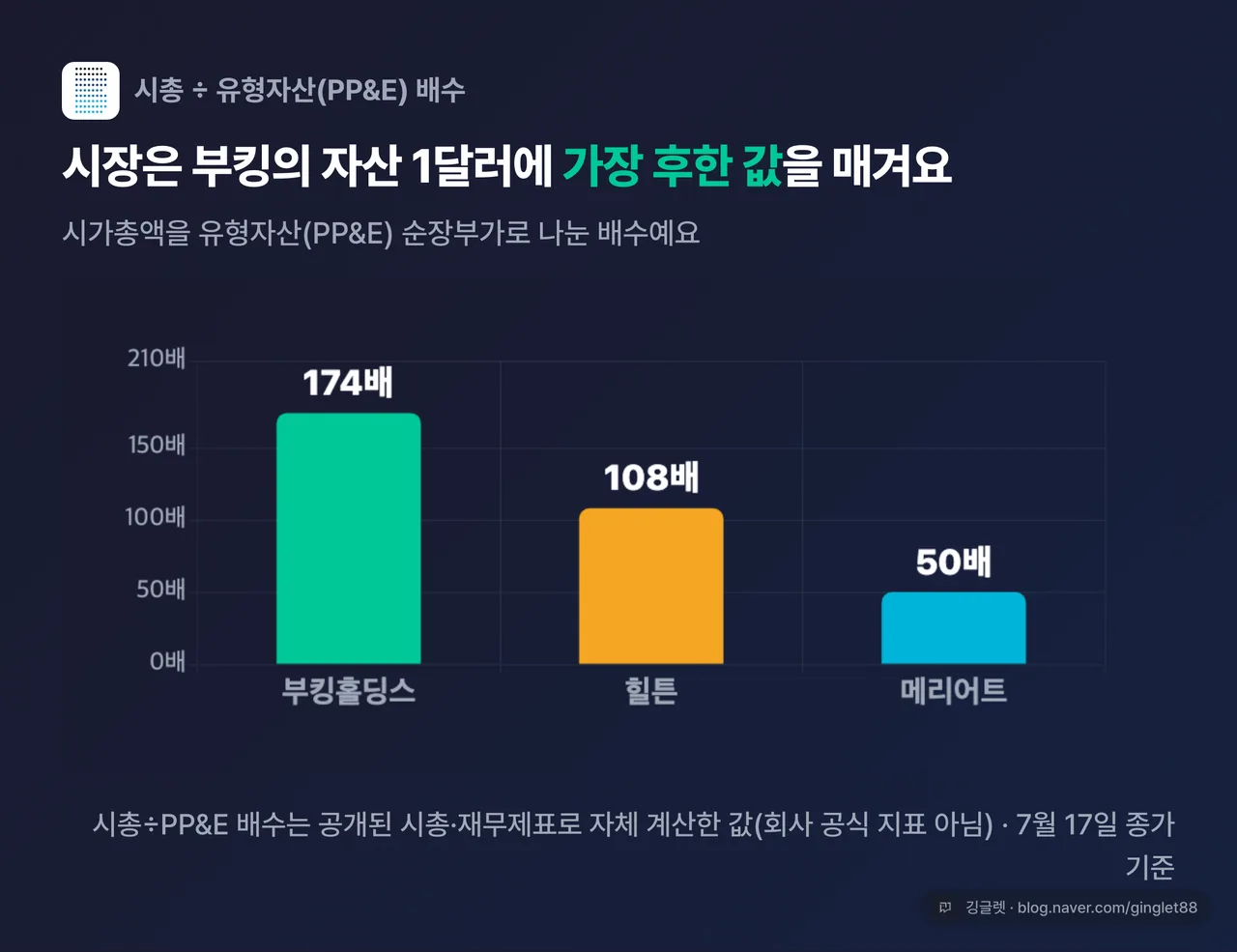 시총÷PP&E 배수 막대차트 — 부킹 174배 / 힐튼 108배 / 메리어트 50배(자체 계산)