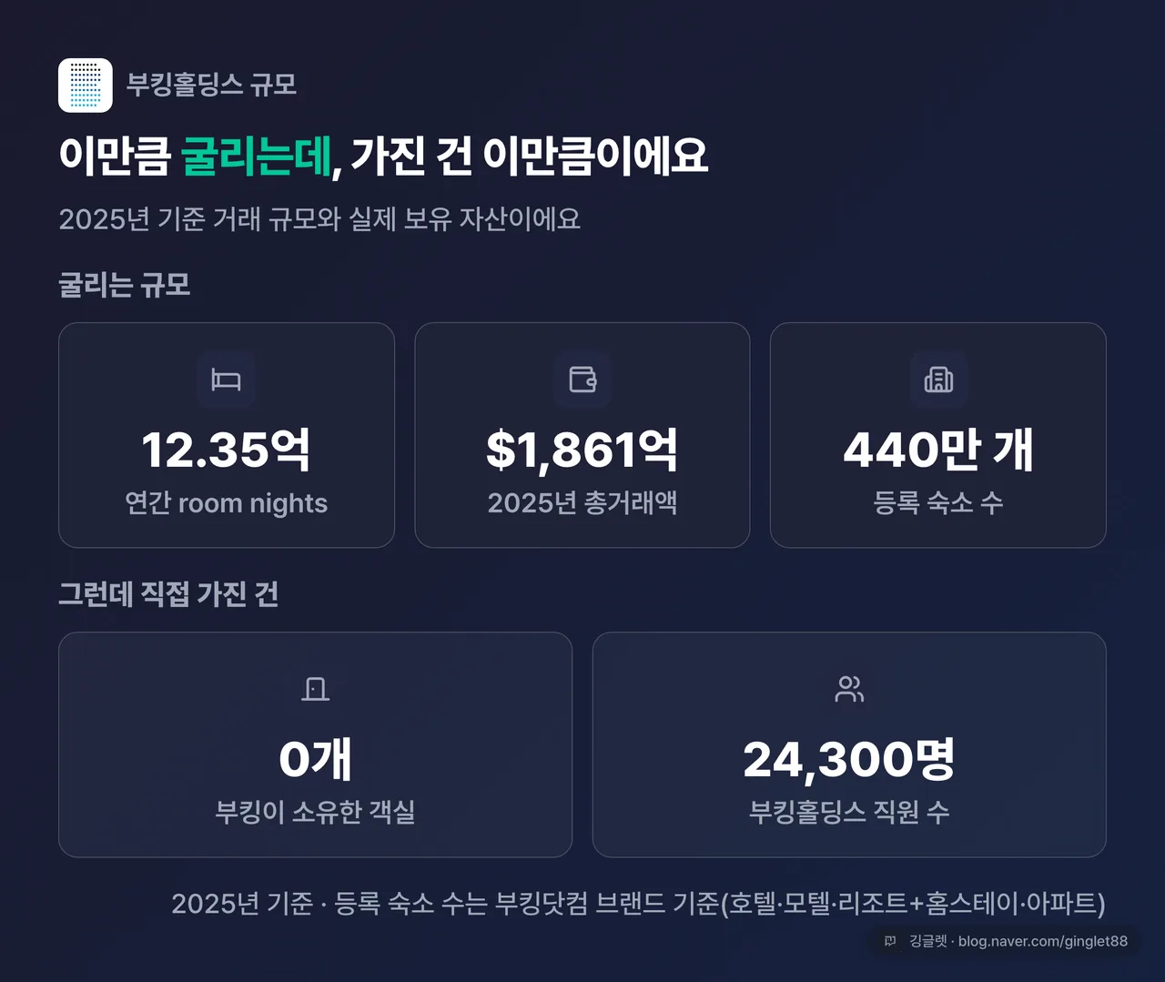 거래규모 스케일 인포그래픽 — 연 12.35억 룸나이트·총거래액 $1,861억·숙소 440만 개 vs 소유 객실 0·직원 24,300명