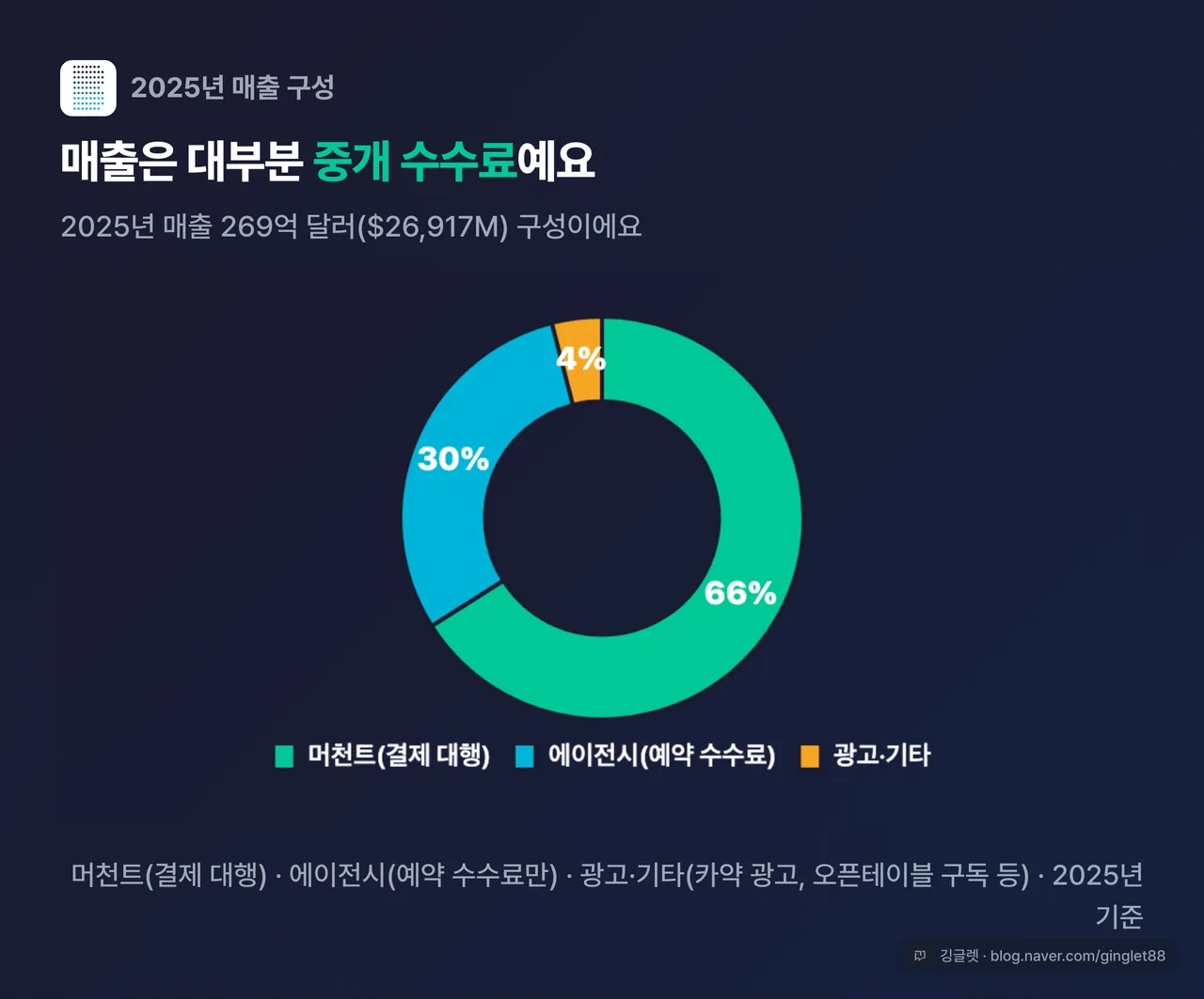 매출 구성 도넛 — 머천트 66% / 에이전시 30% / 광고·기타 4% (2025년, 매출 $26,917M 기준)