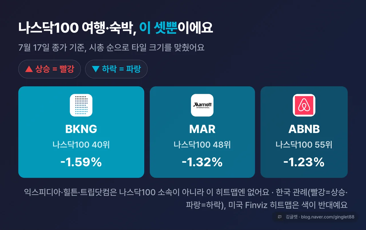 나스닥100 여행/숙박 히트맵 — BKNG·MAR·ABNB 3종만, 7월 17일 종가 기준 전부 하락(파랑): BKNG -1.59%·MAR -1.32%·ABNB -1.23%