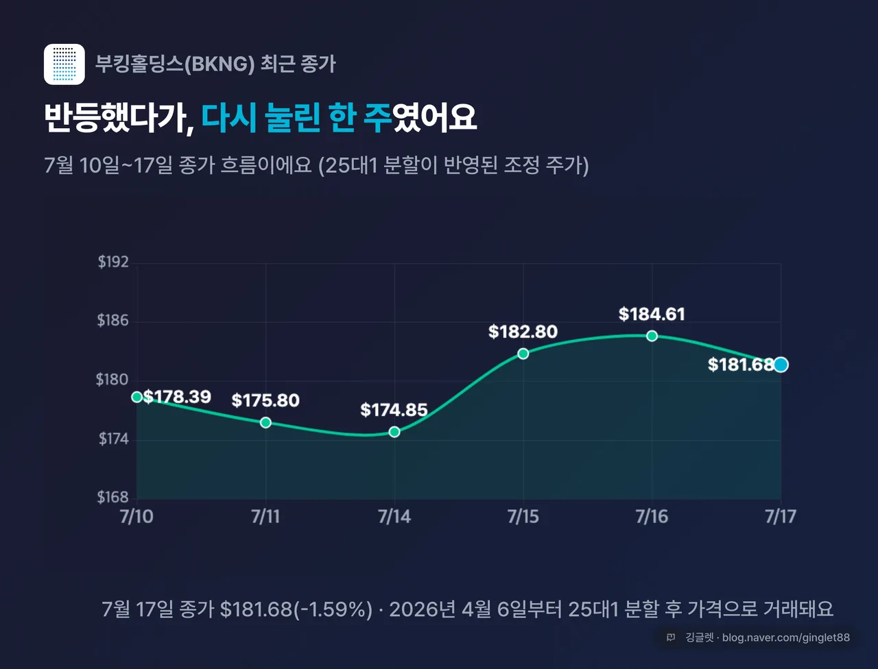 부킹홀딩스 최근 6거래일 종가 흐름 라인차트(7/10~7/17): 178.39→175.80→174.85→182.80→184.61→181.68, 7월 17일 $181.68(-1.59%)