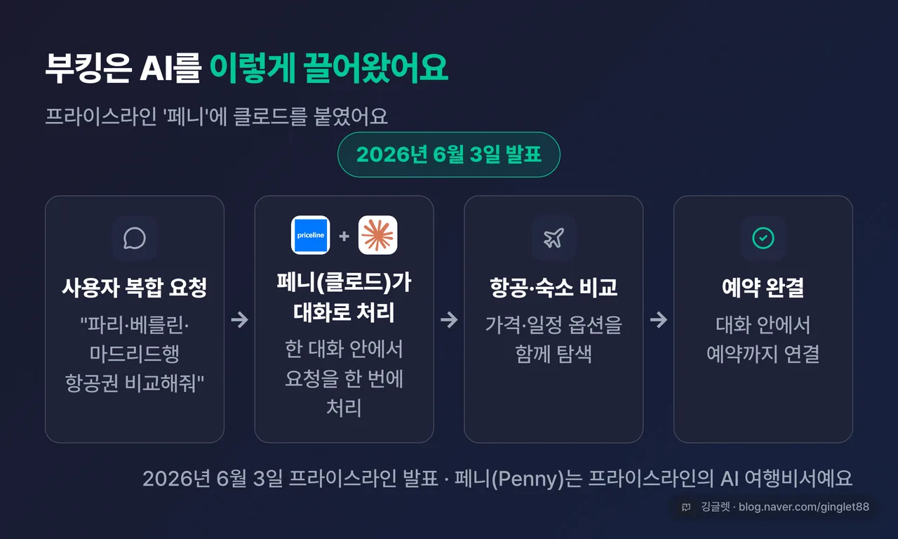 프라이스라인 ‘페니’ + 클로드 결합 흐름 카드: 사용자 복합 요청 → 페니(클로드)가 대화로 처리 → 항공·숙소 비교 → 예약 완결(2026.6.3 발표)