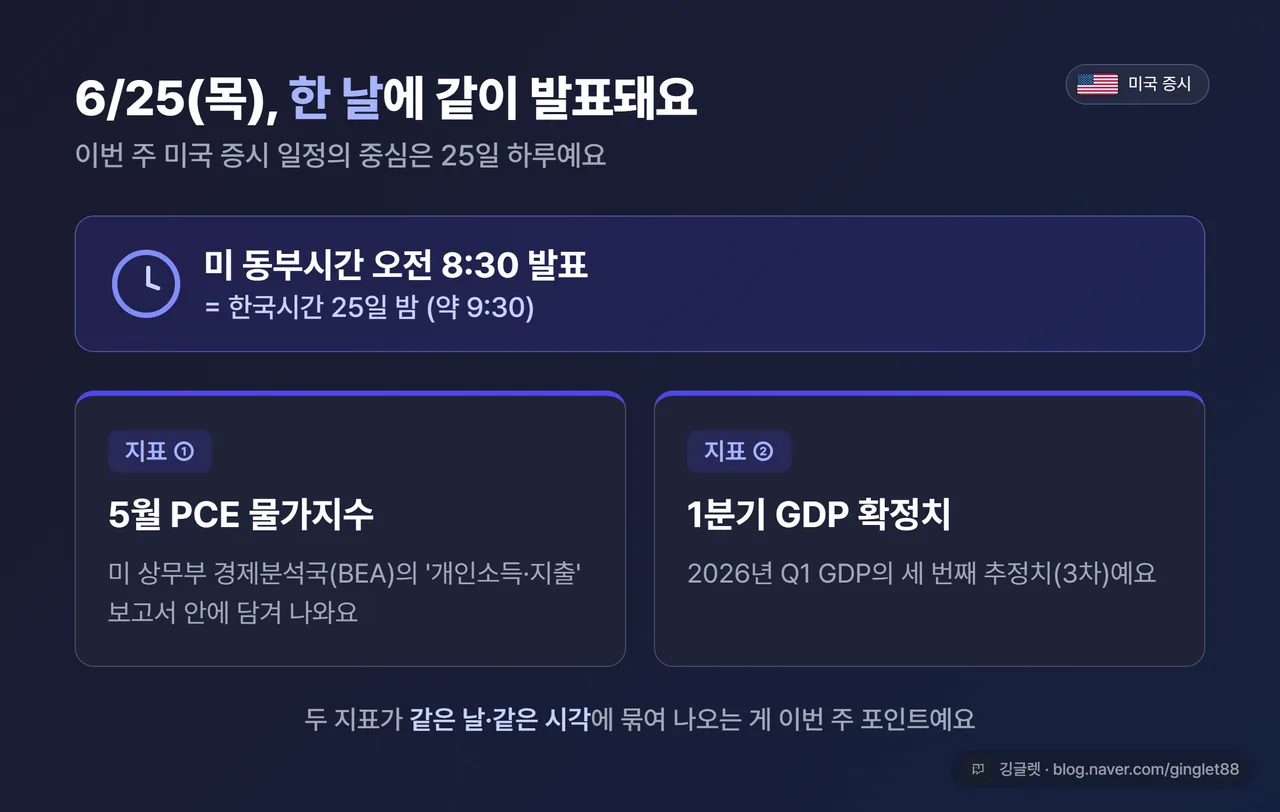 인포그래픽 - “6/25(목) 한 날 발표 캘린더” 타임라인 카드. 상단 “미 동부 08:30 = 한국시간 25일 밤”, 아래 두 칸 나란히 ①5월 PCE 물가지수(개인소득·지출 보고서) ②Q1 GDP 확정치(3차 추정치), 우하단 워터마크