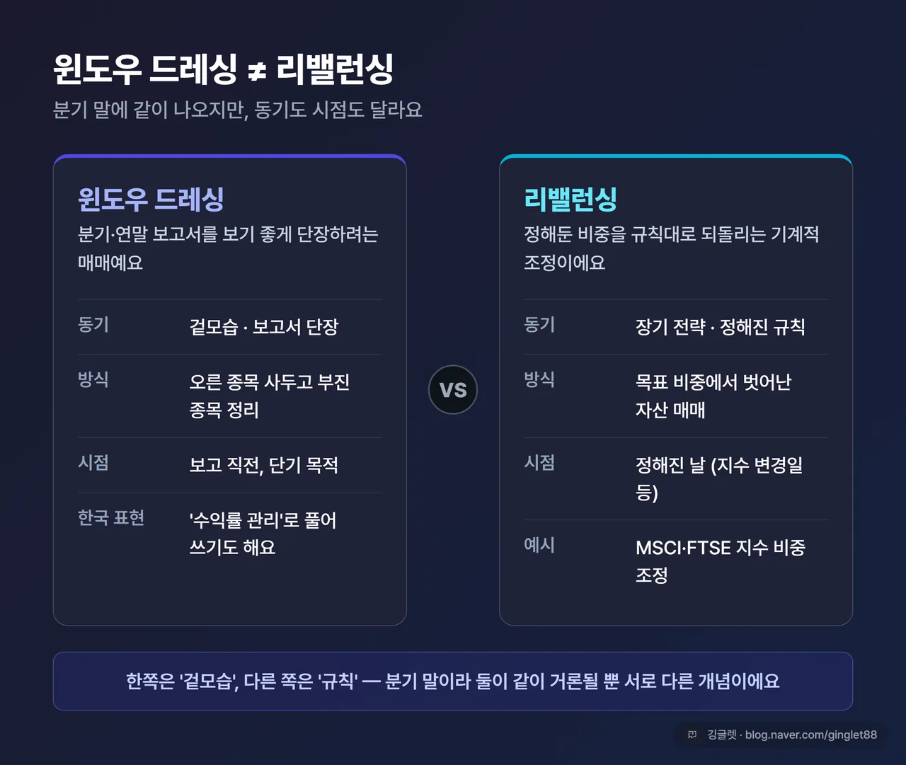 인포그래픽 - “윈도우 드레싱 vs 리밸런싱” 2분할 비교 카드. 왼쪽 윈도우 드레싱(동기=겉모습/보고서 단장, 시점=보고 직전, 한국 표현=수익률 관리), 오른쪽 리밸런싱(동기=장기 전략·규칙, 시점=정해진 날, 예=MSCI·FTSE 지수 비중 조정), 우하단 워터마크