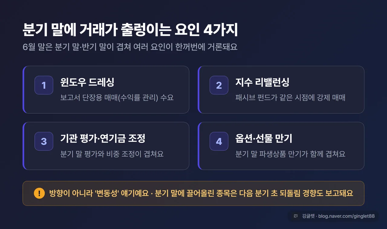인포그래픽 - “분기 말에 거래가 출렁이는 요인 4가지” 카드. ①윈도우 드레싱(수익률 관리) ②지수 리밸런싱→패시브 강제 매매 ③기관 평가·연기금 비중 조정 ④옵션·선물 만기, 하단에 작게 “방향 아닌 변동성 / 다음 분기 초 되돌림 경향”, 우하단 워터마크