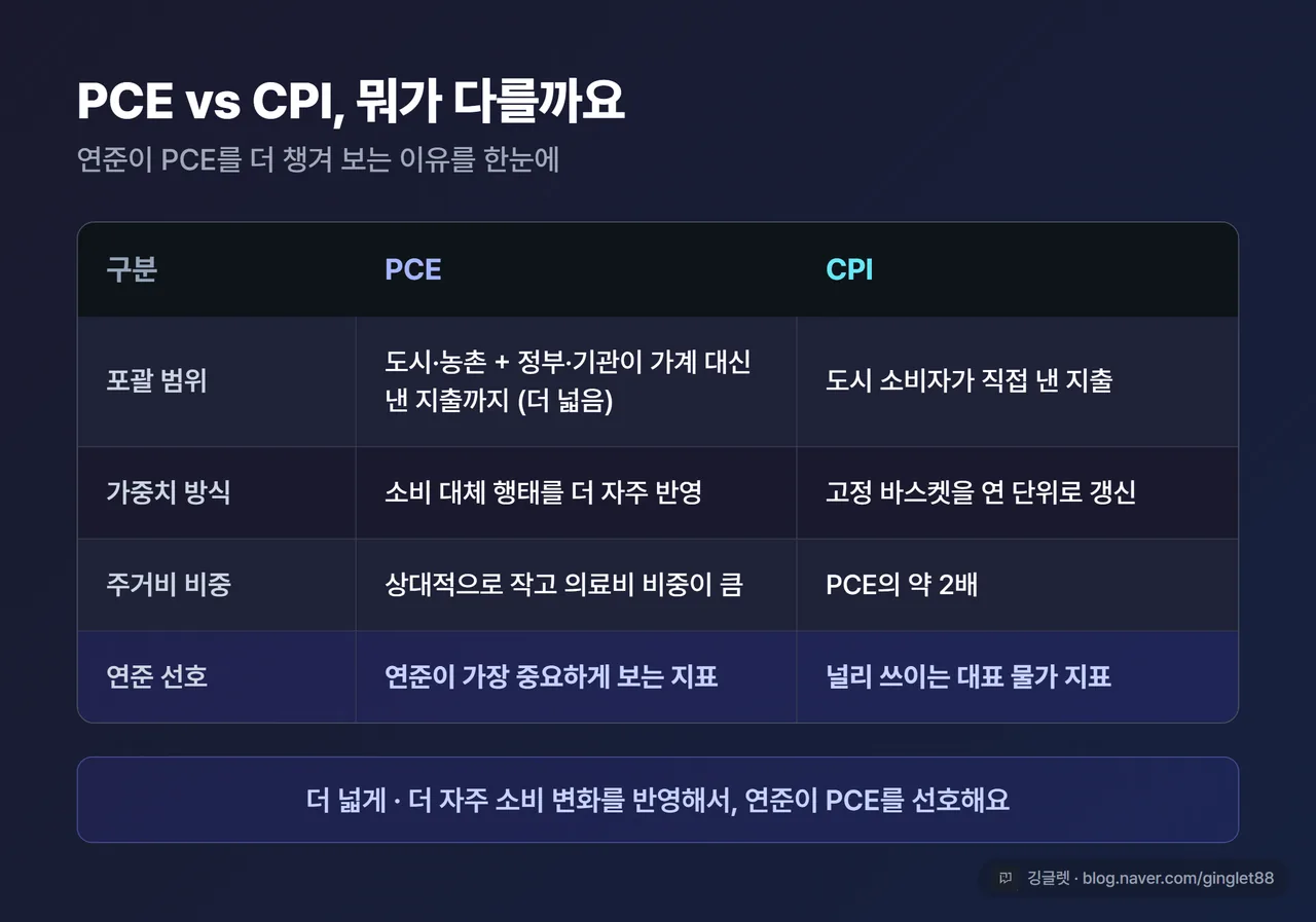 인포그래픽 - “PCE vs CPI 비교표”. 행=포괄 범위(PCE 넓음/CPI 본인 지출만), 가중치(PCE 소비 대체 자주 반영/CPI 고정 바스켓 연 갱신), 주거비 비중(CPI가 PCE의 약 2배), 연준 선호(PCE), 우하단 워터마크. 표 아래 한 줄 “결론: 더 넓게·더 자주 반영해 연준이 PCE를 선호”