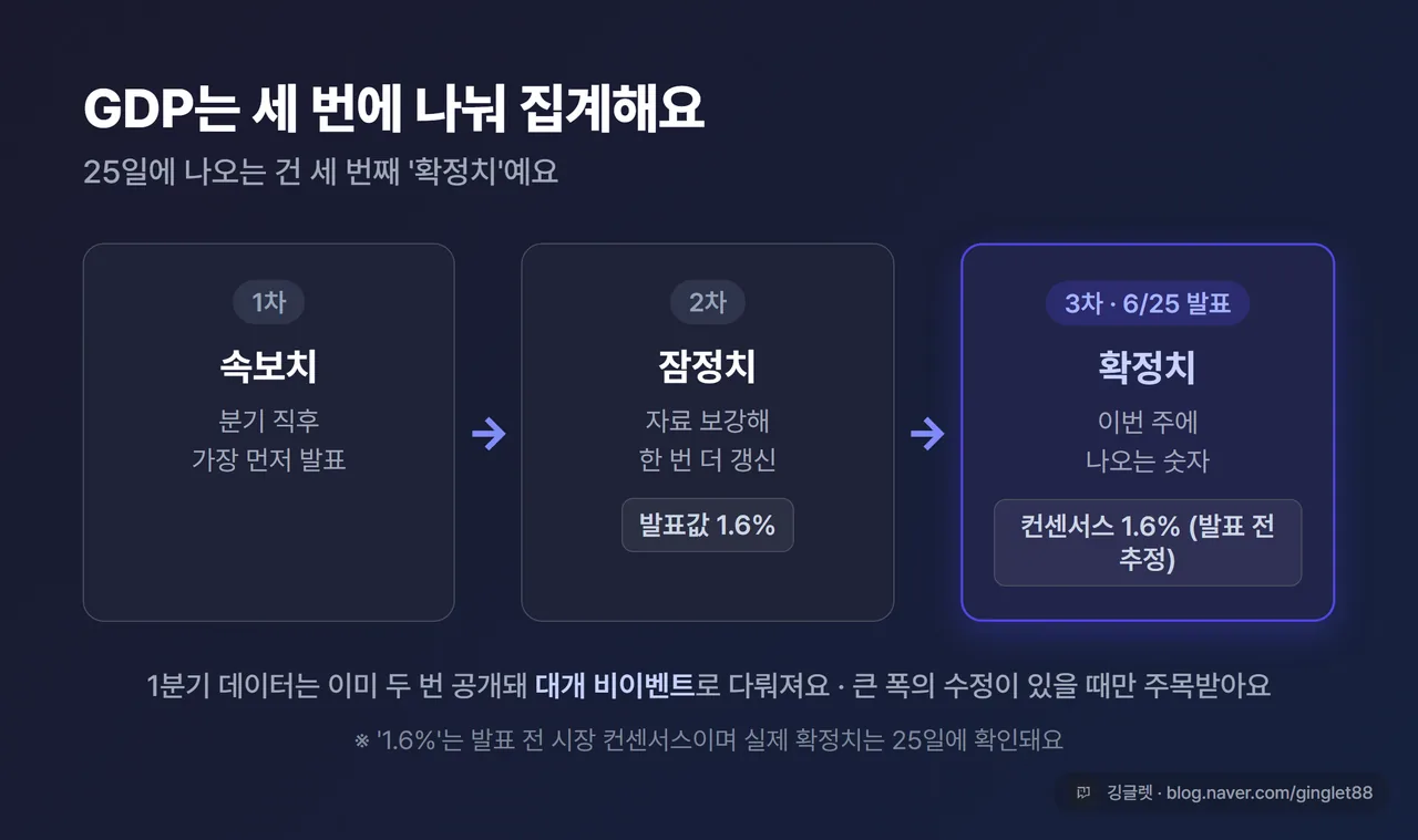 인포그래픽 - “GDP는 세 번 집계해요” 3단계 흐름도. 속보치 → 잠정치(2차, 1.6%) → 확정치(3차, 6/25 발표·컨센서스 1.6%), 하단 작게 “이미 두 번 공개돼 비이벤트 / 큰 수정 시만 주목”, 우하단 워터마크