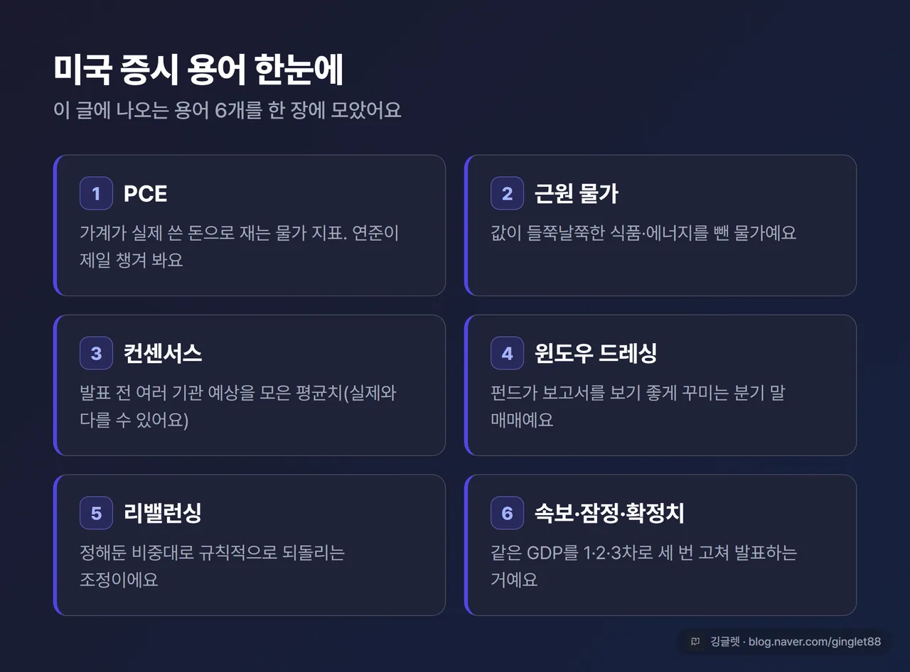 인포그래픽 - “미국 증시 용어 한눈에” 카드. 6개 용어를 각 한 줄 풀이와 함께 정리. ① PCE = 가계가 실제 쓴 돈으로 재는 물가 지표, 연준이 제일 챙겨 봄 ② 근원 물가 = 값이 들쭉날쭉한 식품·에너지를 뺀 물가 ③ 컨센서스 = 발표 전 여러 기관 예상을 모은 평균치(실제와 다를 수 있음) ④ 윈도우 드레싱 = 펀드가 보고서 보기 좋게 꾸미는 분기 말 매매 ⑤ 리밸런싱 = 정해둔 비중대로 규칙적으로 되돌리는 조정 ⑥ 속보치·잠정치·확정치 = 같은 GDP를 1·2·3차로 세 번 고쳐 발표. 우하단 워터마크